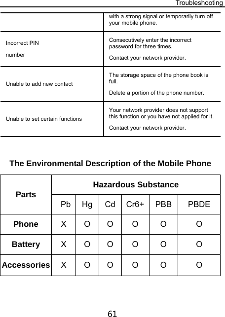 Troubleshooting 61 with a strong signal or temporarily turn off your mobile phone. Incorrect PIN number Consecutively enter the incorrect password for three times. Contact your network provider. Unable to add new contact The storage space of the phone book is full. Delete a portion of the phone number. Unable to set certain functions Your network provider does not support this function or you have not applied for it. Contact your network provider.  The Environmental Description of the Mobile Phone Parts  Hazardous Substance  Pb Hg   Cd Cr6+   PBB PBDE Phone  X O O O  O  O Battery  X O O O  O  O Accessories  X O O O  O  O 