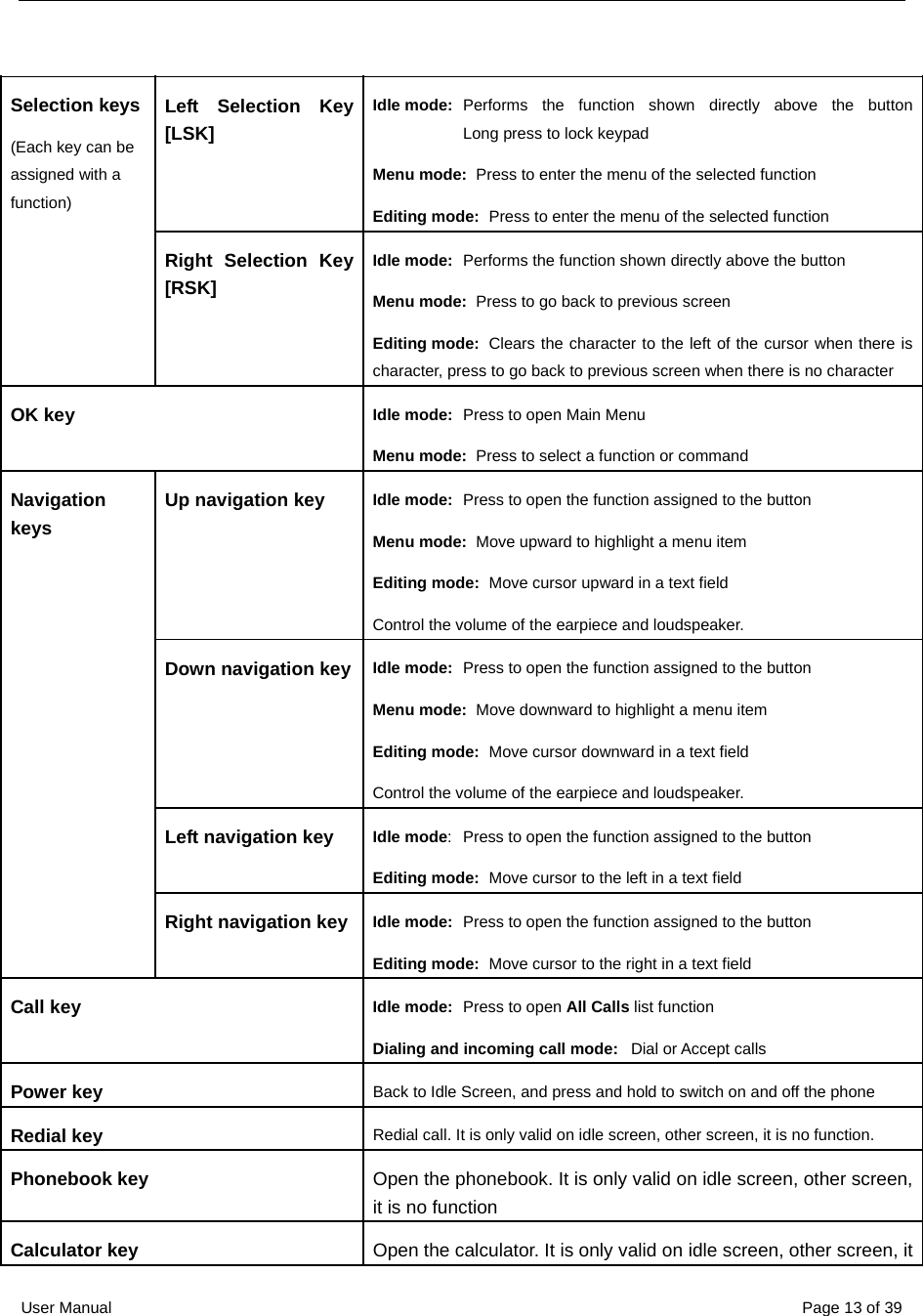  User Manual  Page 13 of 39 Left Selection Key [LSK]  Idle mode:   Performs the function shown directly above the button           Long press to lock keypad Menu mode:   Press to enter the menu of the selected function   Editing mode:   Press to enter the menu of the selected function     Selection keys (Each key can be assigned with a function) Right Selection Key [RSK]  Idle mode:  Performs the function shown directly above the button Menu mode:   Press to go back to previous screen Editing mode:   Clears the character to the left of the cursor when there is character, press to go back to previous screen when there is no character OK key  Idle mode:   Press to open Main Menu Menu mode:   Press to select a function or command Up navigation key  Idle mode:   Press to open the function assigned to the button   Menu mode:   Move upward to highlight a menu item Editing mode:   Move cursor upward in a text field Control the volume of the earpiece and loudspeaker. Down navigation key Idle mode:   Press to open the function assigned to the button Menu mode:   Move downward to highlight a menu item Editing mode:   Move cursor downward in a text field Control the volume of the earpiece and loudspeaker. Left navigation key  Idle mode:   Press to open the function assigned to the button Editing mode:   Move cursor to the left in a text field Navigation keys Right navigation key Idle mode:   Press to open the function assigned to the button Editing mode:   Move cursor to the right in a text field Call key  Idle mode:   Press to open All Calls list function Dialing and incoming call mode:   Dial or Accept calls Power key  Back to Idle Screen, and press and hold to switch on and off the phone Redial key  Redial call. It is only valid on idle screen, other screen, it is no function. Phonebook key  Open the phonebook. It is only valid on idle screen, other screen, it is no function Calculator key  Open the calculator. It is only valid on idle screen, other screen, it 