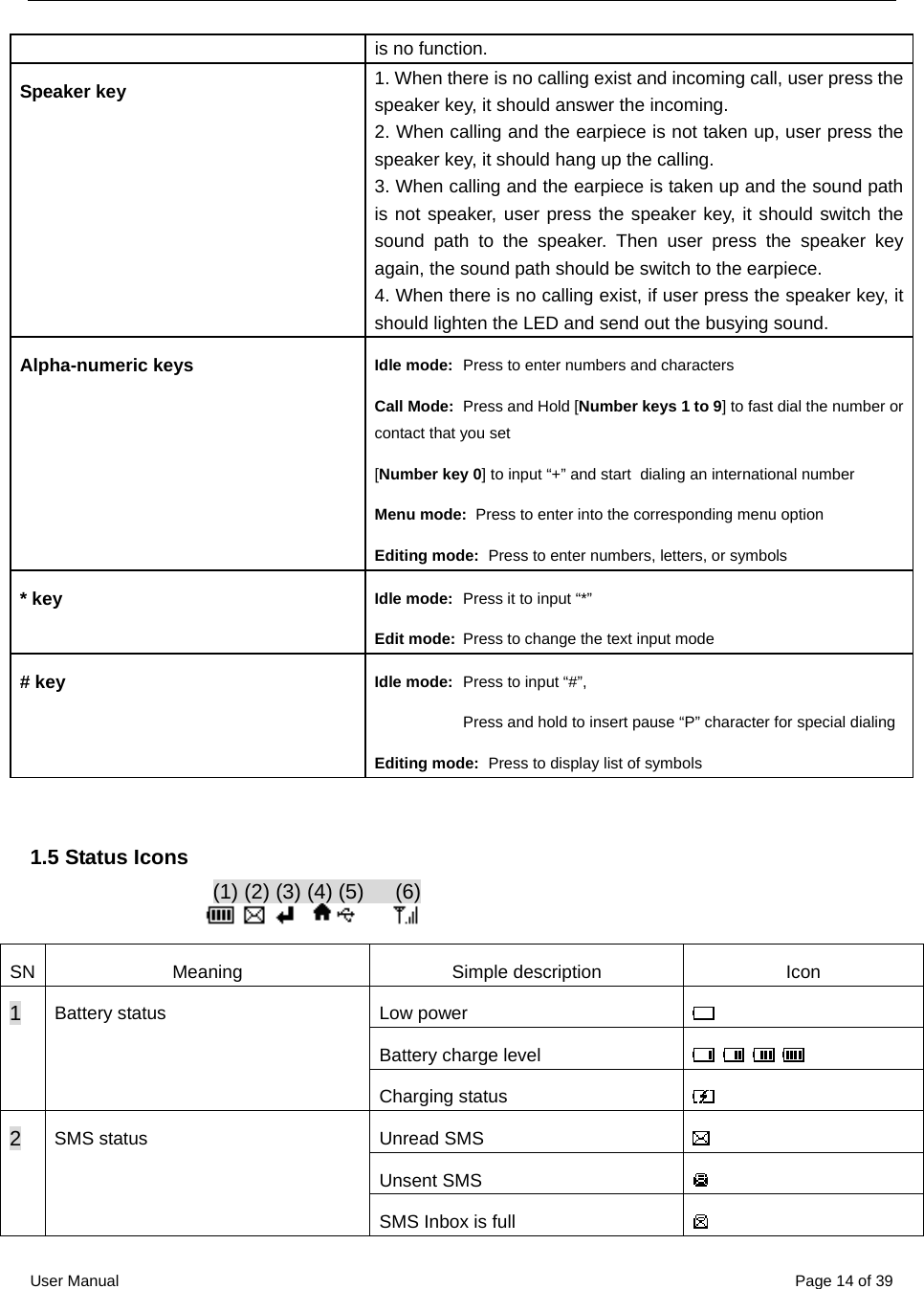  User Manual  Page 14 of 39is no function. Speaker key  1. When there is no calling exist and incoming call, user press the speaker key, it should answer the incoming. 2. When calling and the earpiece is not taken up, user press the speaker key, it should hang up the calling. 3. When calling and the earpiece is taken up and the sound path is not speaker, user press the speaker key, it should switch the sound path to the speaker. Then user press the speaker key again, the sound path should be switch to the earpiece. 4. When there is no calling exist, if user press the speaker key, it should lighten the LED and send out the busying sound. Alpha-numeric keys  Idle mode:   Press to enter numbers and characters   Call Mode:   Press and Hold [Number keys 1 to 9] to fast dial the number or contact that you set [Number key 0] to input “+” and start   dialing an international number   Menu mode:  Press to enter into the corresponding menu option Editing mode:   Press to enter numbers, letters, or symbols * key  Idle mode:   Press it to input “*” Edit mode:  Press to change the text input mode # key  Idle mode:   Press to input “#”,           Press and hold to insert pause “P” character for special dialing Editing mode:  Press to display list of symbols  1.5 Status Icons  SN  Meaning   Simple description   Icon Low power   Battery charge level         1  Battery status Charging status   Unread SMS   Unsent SMS   2 SMS status SMS Inbox is full   (1) (2) (3) (4) (5)      (6) 