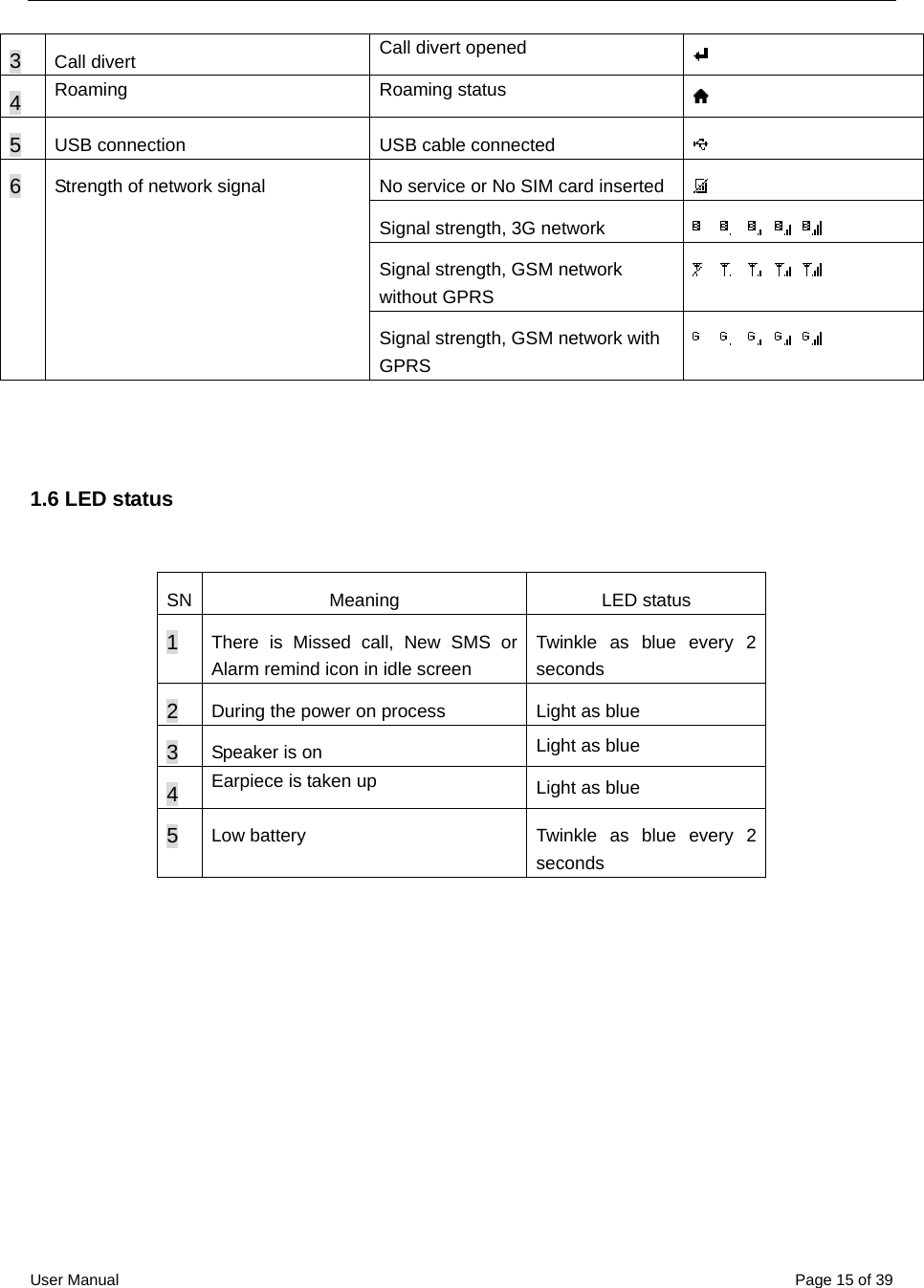  User Manual  Page 15 of 393 Call divert  Call divert opened   4  Roaming Roaming status  5  USB connection  USB cable connected   No service or No SIM card inserted   Signal strength, 3G network           Signal strength, GSM network without GPRS          6  Strength of network signal   Signal strength, GSM network with GPRS            1.6 LED status  SN Meaning   LED status 1  There is Missed call, New SMS or Alarm remind icon in idle screen Twinkle as blue every 2 seconds 2 During the power on process  Light as blue 3 Speaker is on  Light as blue 4  Earpiece is taken up  Light as blue 5  Low battery  Twinkle as blue every 2 seconds       