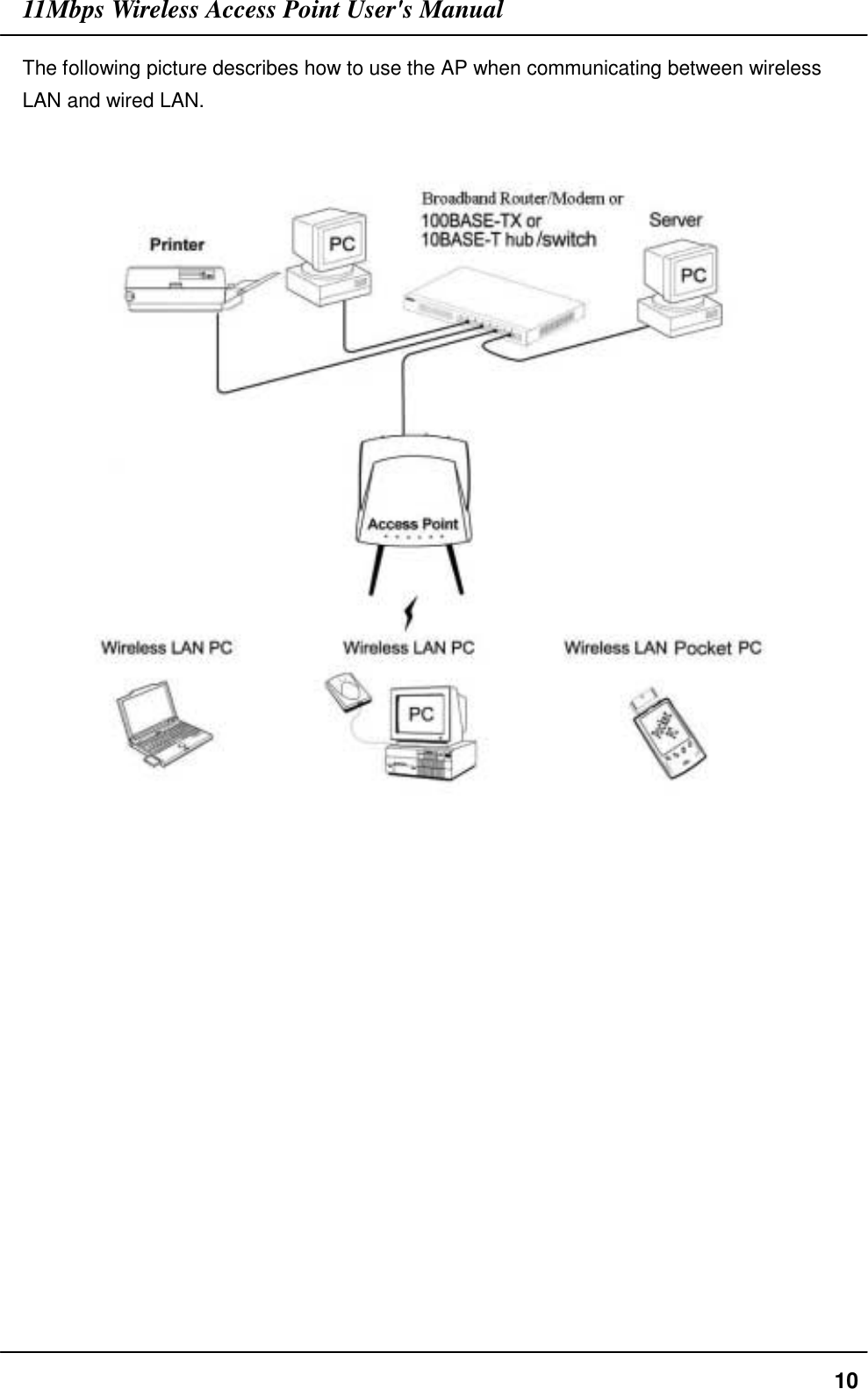 11Mbps Wireless Access Point User&apos;s Manual10The following picture describes how to use the AP when communicating between wirelessLAN and wired LAN.