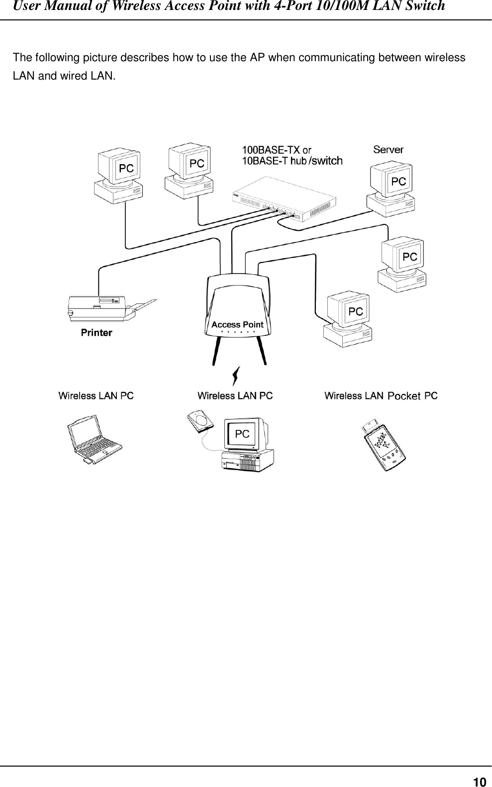 User Manual of Wireless Access Point with 4-Port 10/100M LAN Switch10The following picture describes how to use the AP when communicating between wirelessLAN and wired LAN.