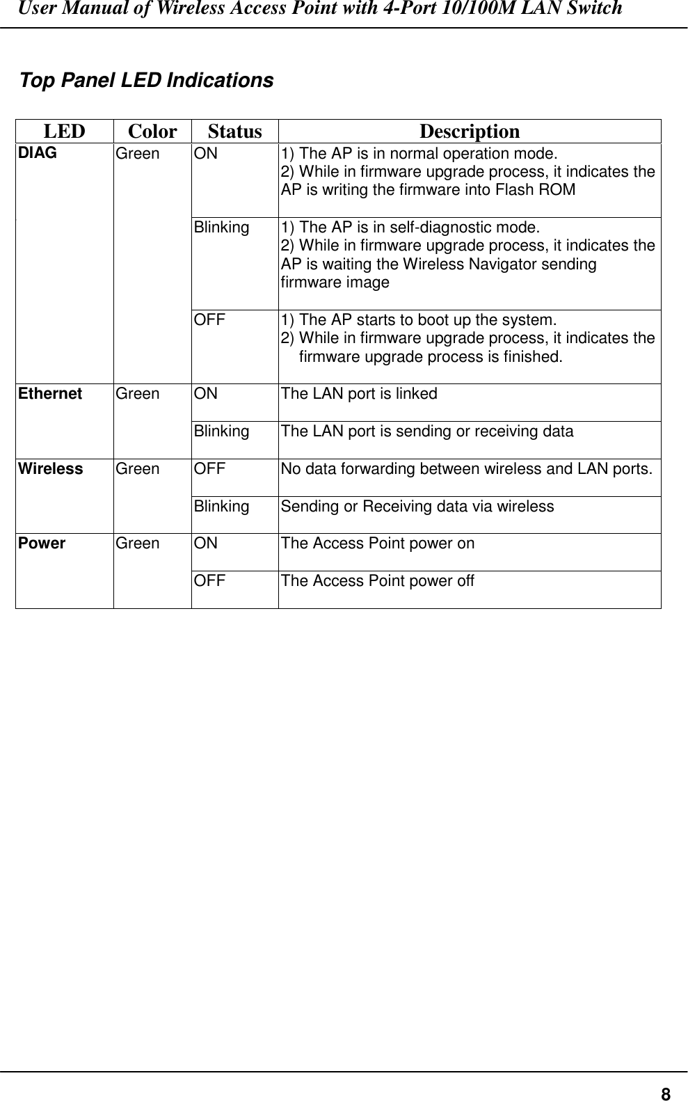 User Manual of Wireless Access Point with 4-Port 10/100M LAN Switch8Top Panel LED IndicationsLED Color Status DescriptionON 1) The AP is in normal operation mode.2) While in firmware upgrade process, it indicates theAP is writing the firmware into Flash ROMDIAG GreenBlinking 1) The AP is in self-diagnostic mode.2) While in firmware upgrade process, it indicates theAP is waiting the Wireless Navigator sendingfirmware imageOFF 1) The AP starts to boot up the system.2) While in firmware upgrade process, it indicates thefirmware upgrade process is finished.ON The LAN port is linkedEthernet GreenBlinking The LAN port is sending or receiving dataOFF No data forwarding between wireless and LAN ports.Wireless GreenBlinking Sending or Receiving data via wirelessON The Access Point power onPower GreenOFF The Access Point power off