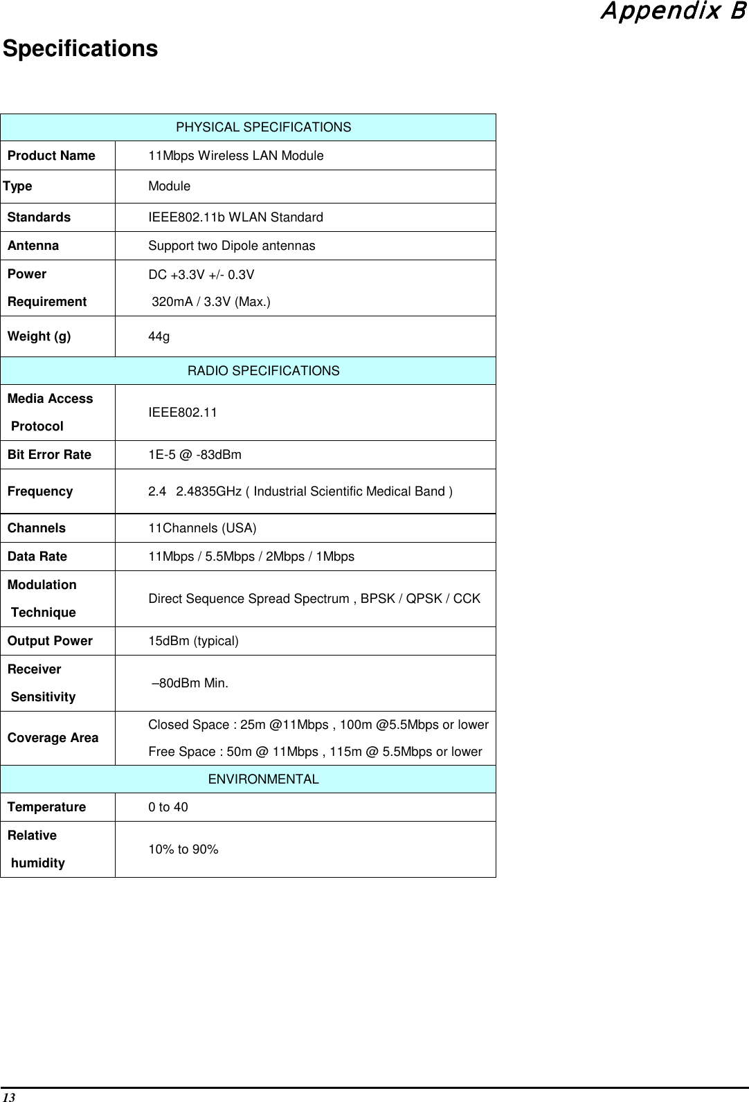 13Appendix BAppendix BAppendix BAppendix BSpecificationsPHYSICAL SPECIFICATIONSProduct Name 11Mbps Wireless LAN ModuleType ModuleStandards IEEE802.11b WLAN StandardAntenna Support two Dipole antennasPowerRequirementDC +3.3V +/- 0.3V 320mA / 3.3V (Max.)Weight (g) 44gRADIO SPECIFICATIONSMedia Access Protocol IEEE802.11Bit Error Rate 1E-5 @ -83dBmFrequency 2.42.4835GHz ( Industrial Scientific Medical Band )Channels 11Channels (USA)Data Rate 11Mbps / 5.5Mbps / 2Mbps / 1MbpsModulation Technique Direct Sequence Spread Spectrum , BPSK / QPSK / CCKOutput Power 15dBm (typical)Receiver Sensitivity  –80dBm Min.Coverage Area Closed Space : 25m @11Mbps , 100m @5.5Mbps or lowerFree Space : 50m @ 11Mbps , 115m @ 5.5Mbps or lowerENVIRONMENTALTemperature 0 to 40Relative humidity 10% to 90%
