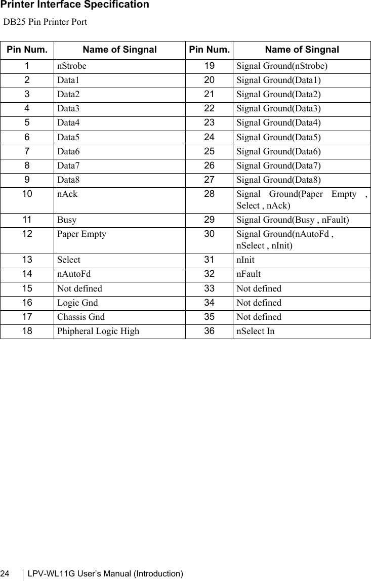 LPV-WL11G User’s Manual (Introduction)24Printer Interface SpecificationDB25 Pin Printer Portモジュラコネクタ仕様Pin Num. Name of Singnal Pin Num. Name of Singnal1nStrobe 19 Signal Ground(nStrobe)2Data1 20 Signal Ground(Data1)3Data2 21 Signal Ground(Data2)4Data3 22 Signal Ground(Data3)5Data4 23 Signal Ground(Data4)6Data5 24 Signal Ground(Data5)7Data6 25 Signal Ground(Data6)8Data7 26 Signal Ground(Data7)9Data8 27 Signal Ground(Data8)10 nAck 28 Signal Ground(Paper Empty ,Select , nAck)11 Busy 29 Signal Ground(Busy , nFault)12 Paper Empty 30 Signal Ground(nAutoFd , nSelect , nInit)13 Select 31 nInit14 nAutoFd 32 nFault15 Not defined 33 Not defined16 Logic Gnd 34 Not defined17 Chassis Gnd 35 Not defined18 Phipheral Logic High 36 nSelect In