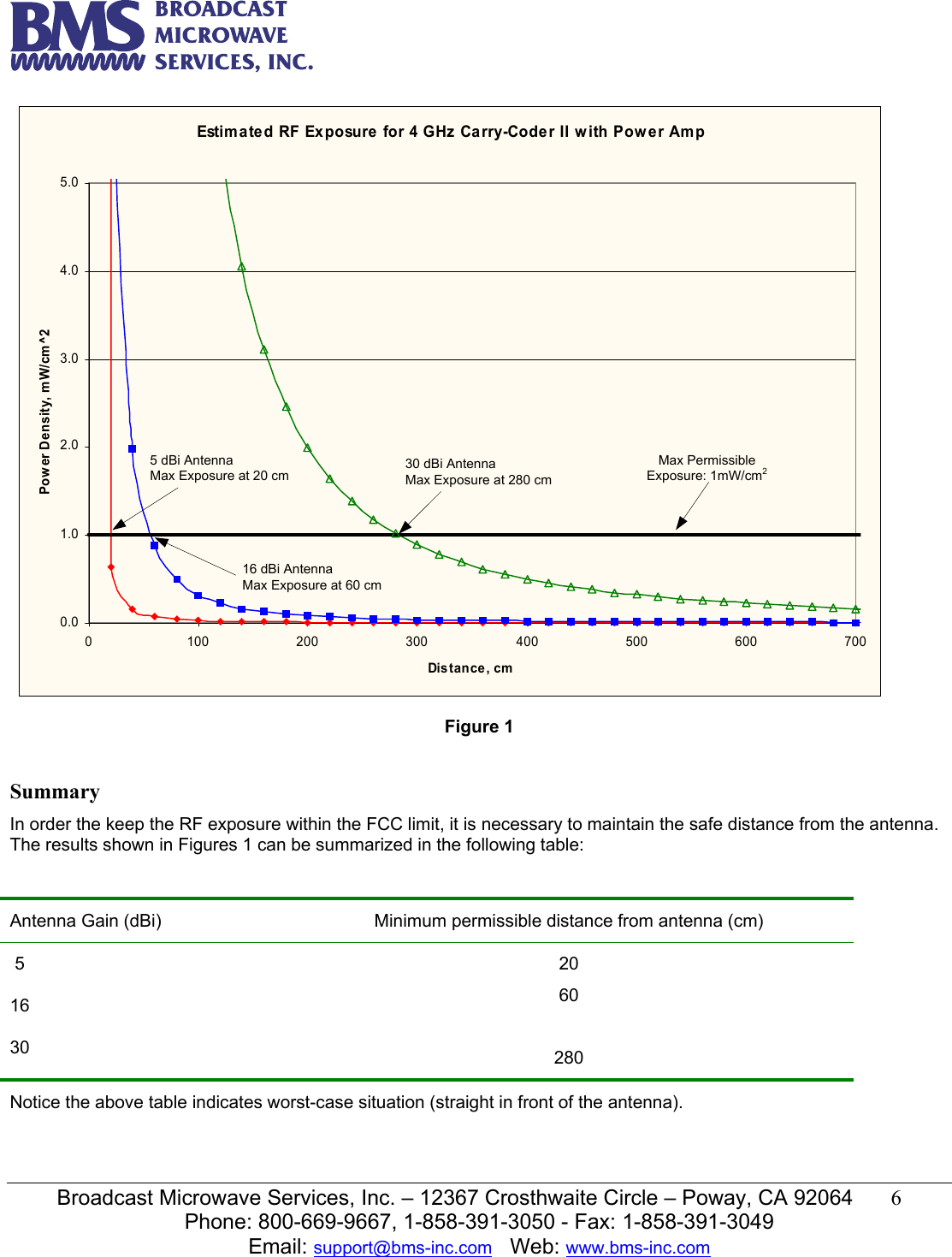   Broadcast Microwave Services, Inc. &ndash; 12367 Crosthwaite Circle &ndash; Poway, CA 92064  6  Phone: 800-669-9667, 1-858-391-3050 - Fax: 1-858-391-3049 Email: support@bms-inc.com   Web: www.bms-inc.com  Estimated RF Exposure for 4 GHz Carry-Coder II with Power Amp0.01.02.03.04.05.00 100 200 300 400 500 600 700Distance , cmPower Density, mW/cm^2Max Permissible Exposure: 1mW/cm230 dBi AntennaMax Exposure at 280 cm5 dBi AntennaMax Exposure at 20 cm16 dBi AntennaMax Exposure at 60 cm Figure 1  Summary In order the keep the RF exposure within the FCC limit, it is necessary to maintain the safe distance from the antenna. The results shown in Figures 1 can be summarized in the following table:  Antenna Gain (dBi)  Minimum permissible distance from antenna (cm)  5 16 30 20 60  280 Notice the above table indicates worst-case situation (straight in front of the antenna).   