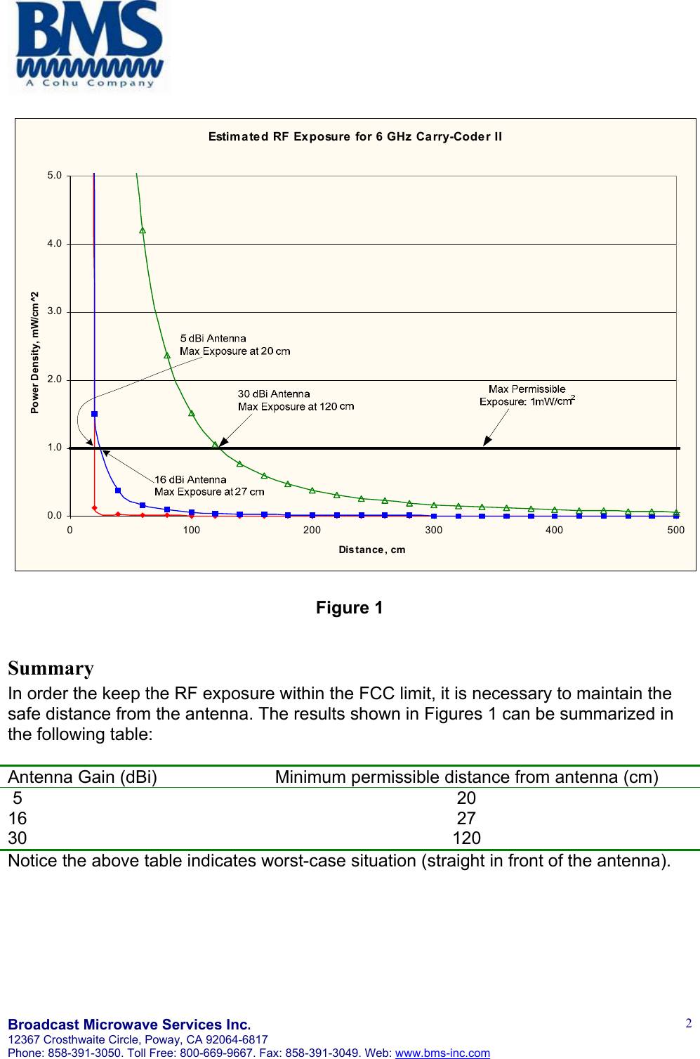       Broadcast Microwave Services Inc. 12367 Crosthwaite Circle, Poway, CA 92064-6817 Phone: 858-391-3050. Toll Free: 800-669-9667. Fax: 858-391-3049. Web: www.bms-inc.com   2Estimated RF Exposure for 6 GHz Carry-Coder II 0.01.02.03.04.05.00 100 200 300 400 500Dis tance , cmPower Density, mW/cm^2 Figure 1  Summary In order the keep the RF exposure within the FCC limit, it is necessary to maintain the safe distance from the antenna. The results shown in Figures 1 can be summarized in the following table:  Antenna Gain (dBi)  Minimum permissible distance from antenna (cm)  5 16 30 20 27 120 Notice the above table indicates worst-case situation (straight in front of the antenna).  