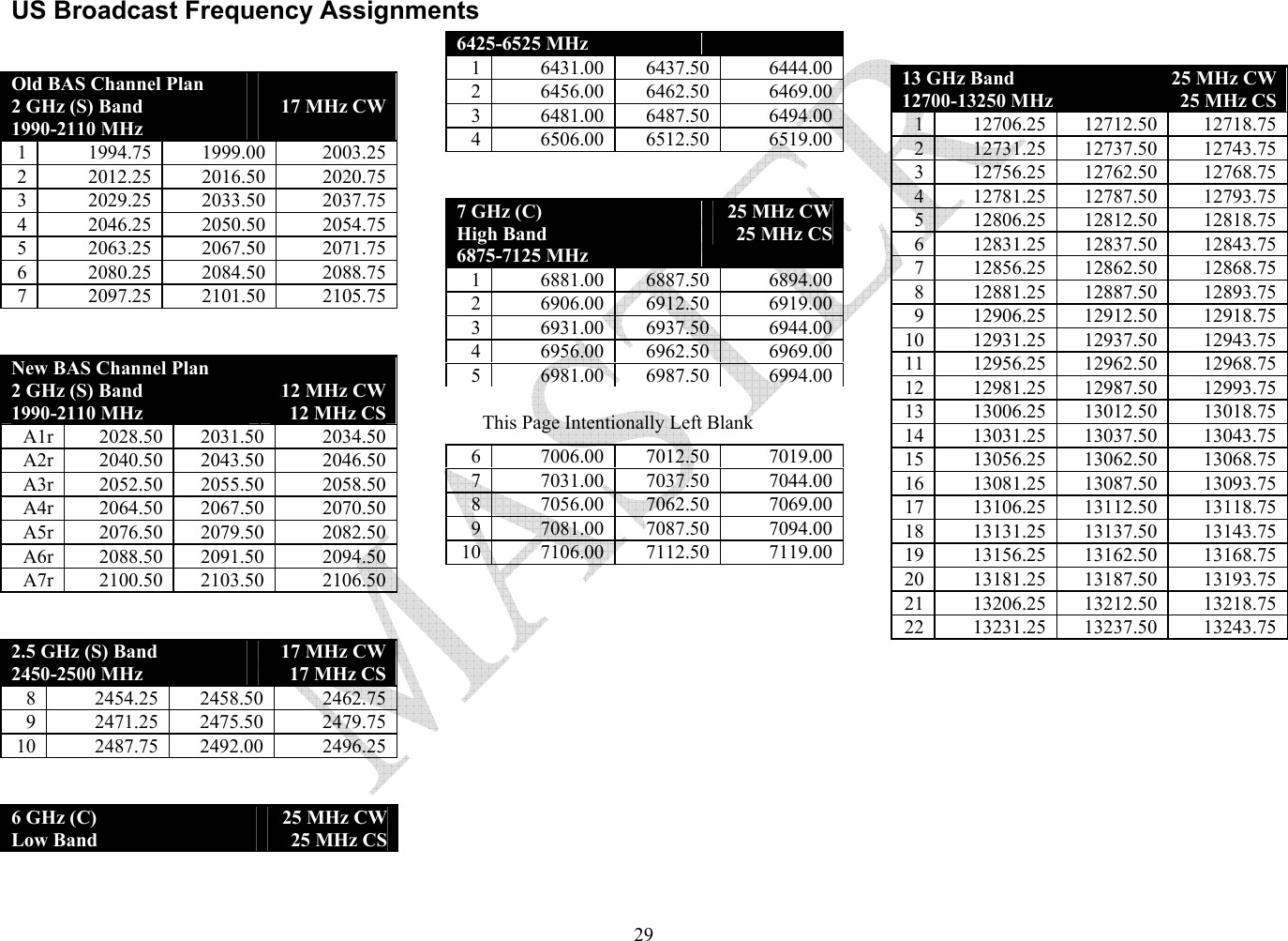   29US Broadcast Frequency Assignments Old BAS Channel Plan 2 GHz (S) Band 1990-2110 MHz  17 MHz CW 1 1994.75 1999.00 2003.25 2 2012.25 2016.50 2020.75 3 2029.25 2033.50 2037.75 4 2046.25 2050.50 2054.75 5 2063.25 2067.50 2071.75 6 2080.25 2084.50 2088.75 7 2097.25 2101.50 2105.75  New BAS Channel Plan 2 GHz (S) Band 1990-2110 MHz 12 MHz CW12 MHz CS A1r 2028.50 2031.50  2034.50 A2r 2040.50 2043.50  2046.50 A3r 2052.50 2055.50  2058.50 A4r 2064.50 2067.50  2070.50 A5r 2076.50 2079.50  2082.50 A6r 2088.50 2091.50  2094.50 A7r 2100.50 2103.50  2106.50  2.5 GHz (S) Band 2450-2500 MHz 17 MHz CW17 MHz CS 8 2454.25 2458.50 2462.75 9 2471.25 2475.50 2479.75 10 2487.75 2492.00 2496.25  6 GHz (C)  Low Band 25 MHz CW25 MHz CS 6425-6525 MHz 1 6431.00 6437.50 6444.00 2 6456.00 6462.50 6469.00 3 6481.00 6487.50 6494.00 4 6506.00 6512.50 6519.00  7 GHz (C)  High Band 6875-7125 MHz 25 MHz CW25 MHz CS 1 6881.00 6887.50 6894.00 2 6906.00 6912.50 6919.00 3 6931.00 6937.50 6944.00 4 6956.00 6962.50 6969.00 5 6981.00 6987.50 6994.00 6 7006.00 7012.50 7019.00 7 7031.00 7037.50 7044.00 8 7056.00 7062.50 7069.00 9 7081.00 7087.50 7094.00 10 7106.00 7112.50 7119.00   13 GHz Band 12700-13250 MHz 25 MHz CW25 MHz CS 1 12706.25 12712.50 12718.75 2 12731.25 12737.50 12743.75 3 12756.25 12762.50 12768.75 4 12781.25 12787.50 12793.75 5 12806.25 12812.50 12818.75 6 12831.25 12837.50 12843.75 7 12856.25 12862.50 12868.75 8 12881.25 12887.50 12893.75 9 12906.25 12912.50 12918.75 10 12931.25 12937.50 12943.75 11 12956.25 12962.50 12968.75 12 12981.25 12987.50 12993.75 13 13006.25 13012.50 13018.75 14 13031.25 13037.50 13043.75 15 13056.25 13062.50 13068.75 16 13081.25 13087.50 13093.75 17 13106.25 13112.50 13118.75 18 13131.25 13137.50 13143.75 19 13156.25 13162.50 13168.75 20 13181.25 13187.50 13193.75 21 13206.25 13212.50 13218.75 22 13231.25 13237.50 13243.75  This Page Intentionally Left Blank 