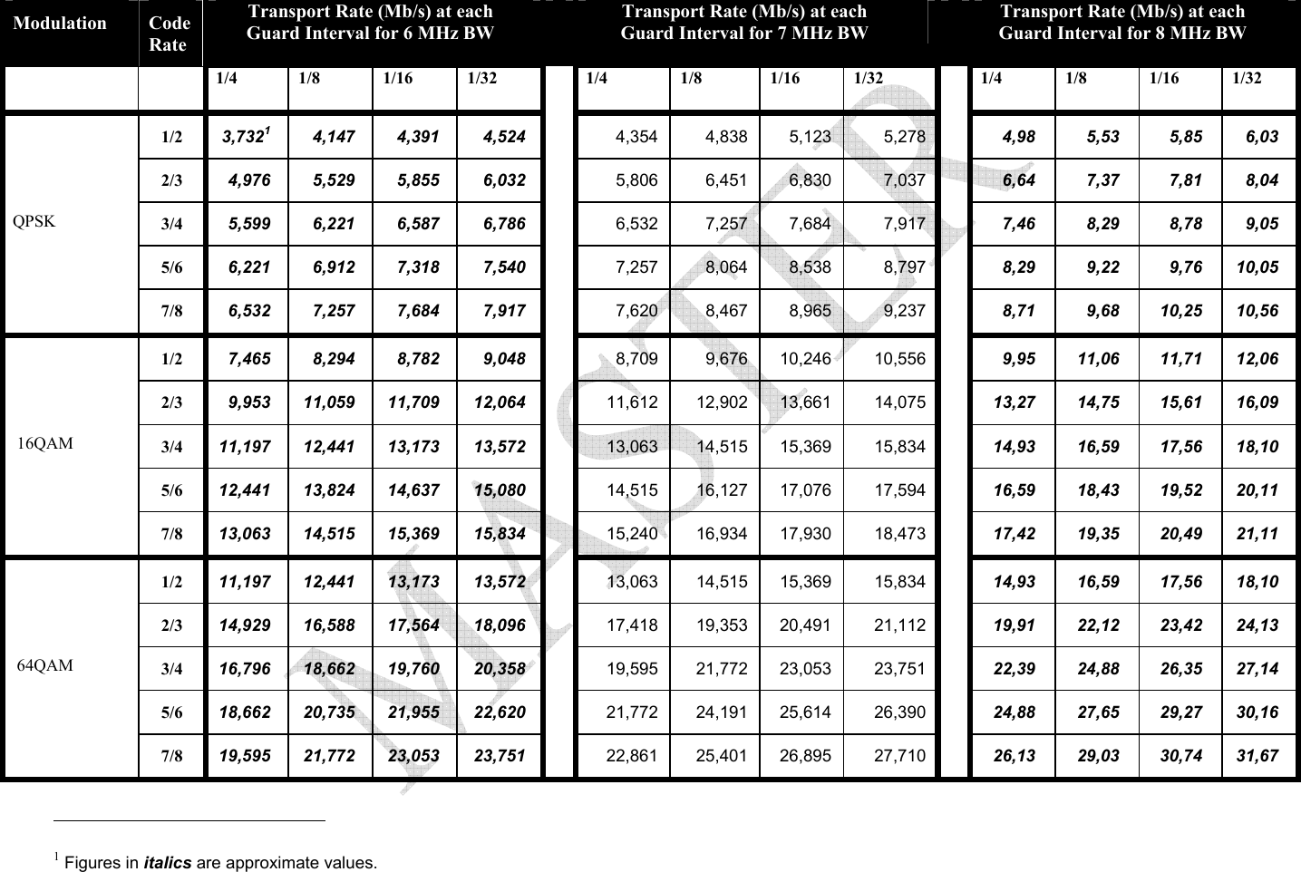   Modulation  Code Rate Transport Rate (Mb/s) at each  Guard Interval for 6 MHz BW   Transport Rate (Mb/s) at each  Guard Interval for 7 MHz BW   Transport Rate (Mb/s) at each Guard Interval for 8 MHz BW   1/4 1/8 1/16 1/32  1/4 1/8 1/16 1/32  1/4 1/8 1/16 1/32 1/2  3,7321 4,147 4,391 4,524  4,354 4,838 5,123  5,278  4,98 5,53 5,85 6,03 2/3  4,976 5,529 5,855 6,032  5,806 6,451 6,830  7,037  6,64 7,37 7,81 8,04 3/4  5,599 6,221 6,587 6,786  6,532 7,257 7,684  7,917  7,46 8,29 8,78 9,05 5/6  6,221 6,912 7,318 7,540  7,257 8,064 8,538  8,797  8,29 9,22 9,76 10,05 QPSK 7/8  6,532 7,257 7,684 7,917  7,620 8,467 8,965  9,237  8,71 9,68 10,25 10,56 1/2  7,465 8,294 8,782 9,048  8,709 9,676 10,246 10,556  9,95 11,06 11,71 12,06 2/3  9,953 11,059 11,709 12,064  11,612 12,902 13,661  14,075  13,27 14,75 15,61 16,09 3/4  11,197 12,441 13,173 13,572  13,063 14,515 15,369  15,834  14,93 16,59 17,56 18,10 5/6  12,441 13,824 14,637 15,080  14,515 16,127 17,076  17,594  16,59 18,43 19,52 20,11  16QAM 7/8  13,063 14,515 15,369 15,834  15,240 16,934 17,930  18,473  17,42 19,35 20,49 21,11 1/2  11,197 12,441 13,173 13,572  13,063 14,515 15,369  15,834  14,93 16,59 17,56 18,10 2/3  14,929 16,588 17,564 18,096  17,418 19,353 20,491  21,112  19,91 22,12 23,42 24,13 3/4  16,796 18,662 19,760 20,358  19,595 21,772 23,053  23,751  22,39 24,88 26,35 27,14 5/6  18,662 20,735 21,955 22,620  21,772 24,191 25,614  26,390  24,88 27,65 29,27 30,16  64QAM 7/8  19,595 21,772 23,053 23,751  22,861 25,401 26,895  27,710  26,13 29,03 30,74 31,67                                                            1 Figures in italics are approximate values. 