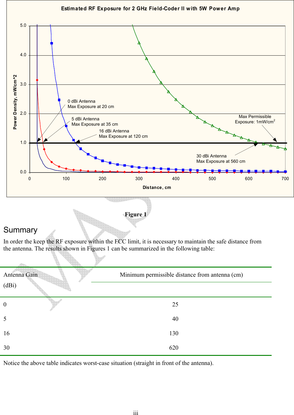   iiiEstimated RF Exposure for 2 GHz Field-Coder II with 5W Power Amp0.01.02.03.04.05.00 100 200 300 400 500 600 700Distance, cmPower Density, mW/cm^2Max Permissible Exposure: 1mW/cm230 dBi AntennaMax Exposure at 560 cm0 dBi AntennaMax Exposure at 20 cm16 dBi AntennaMax Exposure at 120 cm5 dBi AntennaMax Exposure at 35 cm Figure 1 Summary In order the keep the RF exposure within the FCC limit, it is necessary to maintain the safe distance from the antenna. The results shown in Figures 1 can be summarized in the following table:  Minimum permissible distance from antenna (cm) Antenna Gain (dBi)    0 25  5 40  16 130  30 620  Notice the above table indicates worst-case situation (straight in front of the antenna). 