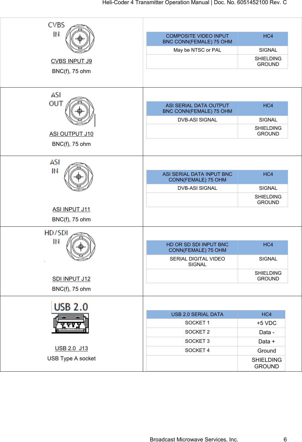 Heli-Coder 4 Transmitter Operation Manual | Doc. No. 6051452100 Rev. C Broadcast Microwave Services, Inc.     6  CVBS INPUT J9 BNC(f), 75 ohm  COMPOSITE VIDEO INPUT BNC CONN(FEMALE) 75 OHM HC4 May be NTSC or PAL SIGNAL  SHIELDING GROUND   ASI OUTPUT J10 BNC(f), 75 ohm  ASI SERIAL DATA OUTPUT BNC CONN(FEMALE) 75 OHM HC4 DVB-ASI SIGNAL SIGNAL  SHIELDING GROUND    ASI INPUT J11 BNC(f), 75 ohm  ASI SERIAL DATA INPUT BNC CONN(FEMALE) 75 OHM HC4 DVB-ASI SIGNAL SIGNAL  SHIELDING GROUND    SDI INPUT J12 BNC(f), 75 ohm  HD OR SD SDI INPUT BNC CONN(FEMALE) 75 OHM HC4 SERIAL DIGITAL VIDEO   SIGNAL SIGNAL  SHIELDING GROUND   USB 2.0  J13 USB Type A socket  USB 2.0 SERIAL DATA HC4 SOCKET 1 +5 VDC SOCKET 2 Data - SOCKET 3 Data + SOCKET 4 Ground  SHIELDING GROUND     