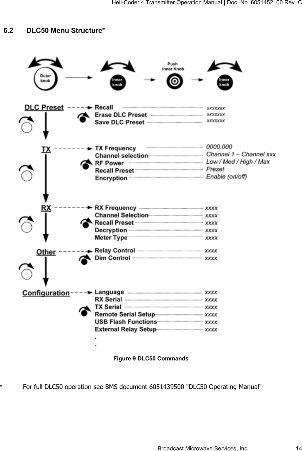 Heli-Coder 4 Transmitter Operation Manual | Doc. No. 6051452100 Rev. C Broadcast Microwave Services, Inc.     14  6.2  DLC50 Menu Structure*   Figure 9 DLC50 Commands   *  For full DLC50 operation see BMS document 6051439500 "DLC50 Operating Manual"    