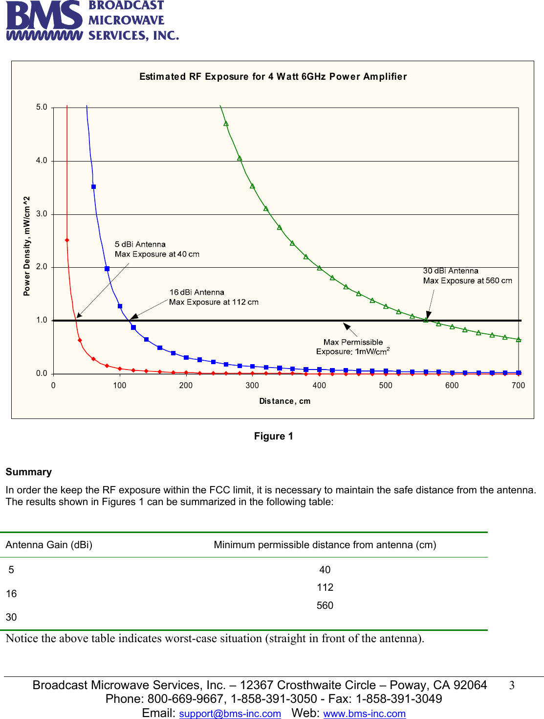   Broadcast Microwave Services, Inc. &ndash; 12367 Crosthwaite Circle &ndash; Poway, CA 92064  3  Phone: 800-669-9667, 1-858-391-3050 - Fax: 1-858-391-3049 Email: support@bms-inc.com   Web: www.bms-inc.com  Estimated RF Exposure for 4 W att 6GHz Pow er Amplifie r0.01.02.03.04.05.00 100 200 300 400 500 600 700Distance , cmPower Density, mW/cm^2 Figure 1  Summary In order the keep the RF exposure within the FCC limit, it is necessary to maintain the safe distance from the antenna. The results shown in Figures 1 can be summarized in the following table:  Antenna Gain (dBi)  Minimum permissible distance from antenna (cm)  5 16 30 40 112 560 Notice the above table indicates worst-case situation (straight in front of the antenna).   