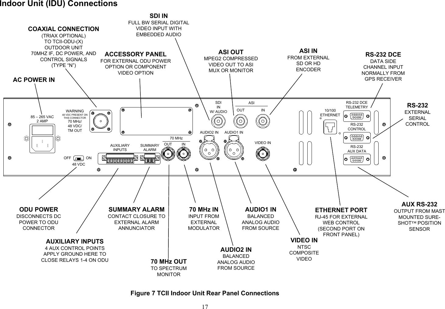  17Indoor Unit (IDU) Connections  85 &ndash; 265 VAC2 AMPASIWARNING48 VDC PRESENT ONTHIS CONNECTOR70 MHz/48 VDC/TM OUTOFF ON48 VDCAUXILIARYINPUTSSUMMARYALARMOUT INOUT INAUDIO2 IN AUDIO1 INSDIINW/ AUDIOVIDEO INRS-232 DCETELEMETRYRS-232 CONTROLRS-232 AUX DATA10/100ETHERNET70 MHzODU POWERDISCONNECTS DC POWER TO ODU CONNECTORAUDIO2 INBALANCED ANALOG AUDIO FROM SOURCE70 MHz OUTTO SPECTRUM MONITOR70 MHz ININPUT FROM EXTERNAL MODULATOR AUXILIARY INPUTS4 AUX CONTROL POINTSAPPLY GROUND HERE TO CLOSE RELAYS 1-4 ON ODUAUDIO1 INBALANCED ANALOG AUDIO FROM SOURCEVIDEO INNTSC COMPOSITE VIDEOSUMMARY ALARMCONTACT CLOSURE TO EXTERNAL ALARM ANNUNCIATORCOAXIAL CONNECTION (TRIAX OPTIONAL)  TO TCII-ODU-(X) OUTDOOR UNIT70MHZ IF, DC POWER, AND CONTROL SIGNALS(TYPE &ldquo;N&rdquo;)ACCESSORY PANELFOR EXTERNAL ODU POWER OPTION OR COMPONENT VIDEO OPTIONSDI INFULL BW SERIAL DIGITAL VIDEO INPUT WITH EMBEDDED AUDIOASI OUTMPEG2 COMPRESSED VIDEO OUT TO ASI MUX OR MONITORASI INFROM EXTERNAL SD OR HD ENCODERRS-232 DCEDATA SIDE CHANNEL INPUT NORMALLY FROM GPS RECEIVERRS-232EXTERNAL SERIAL CONTROLAUX RS-232 OUTPUT FROM MAST MOUNTED SURE-SHOT&trade; POSITION SENSORETHERNET PORTRJ-45 FOR EXTERNAL WEB CONTROL(SECOND PORT ON FRONT PANEL)AC POWER IN Figure 7 TCII Indoor Unit Rear Panel Connections 