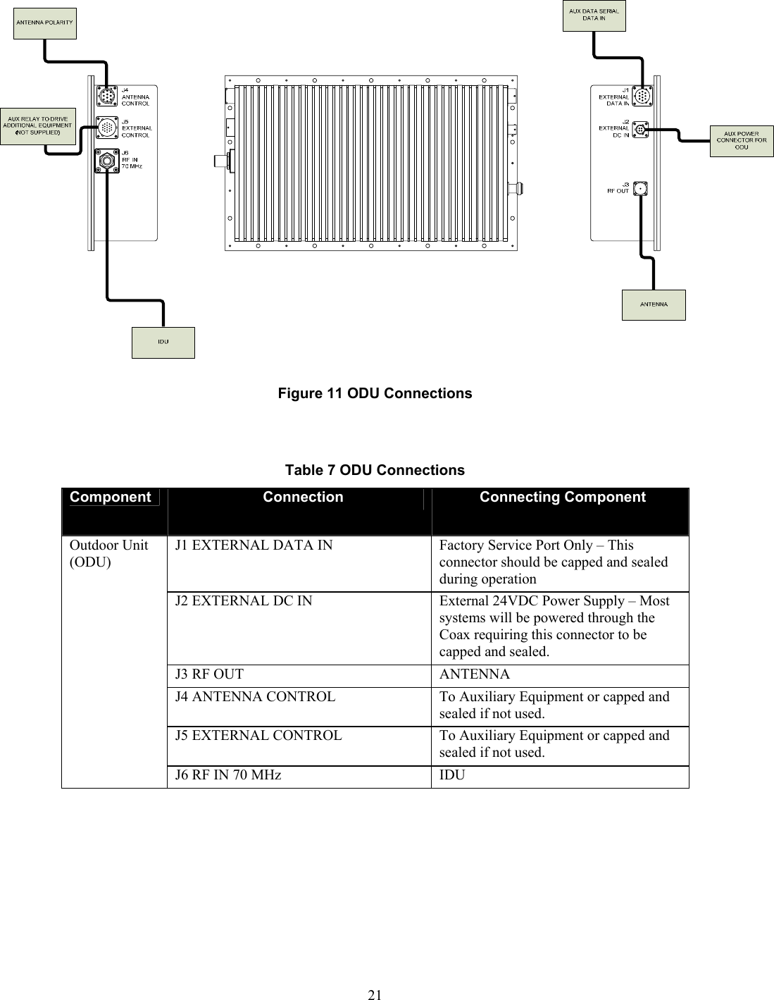  21 Figure 11 ODU Connections   Table 7 ODU Connections Component  Connection  Connecting Component J1 EXTERNAL DATA IN  Factory Service Port Only &ndash; This connector should be capped and sealed during operation J2 EXTERNAL DC IN  External 24VDC Power Supply &ndash; Most systems will be powered through the Coax requiring this connector to be capped and sealed. J3 RF OUT  ANTENNA  J4 ANTENNA CONTROL  To Auxiliary Equipment or capped and sealed if not used. J5 EXTERNAL CONTROL  To Auxiliary Equipment or capped and sealed if not used. Outdoor Unit (ODU) J6 RF IN 70 MHz  IDU  