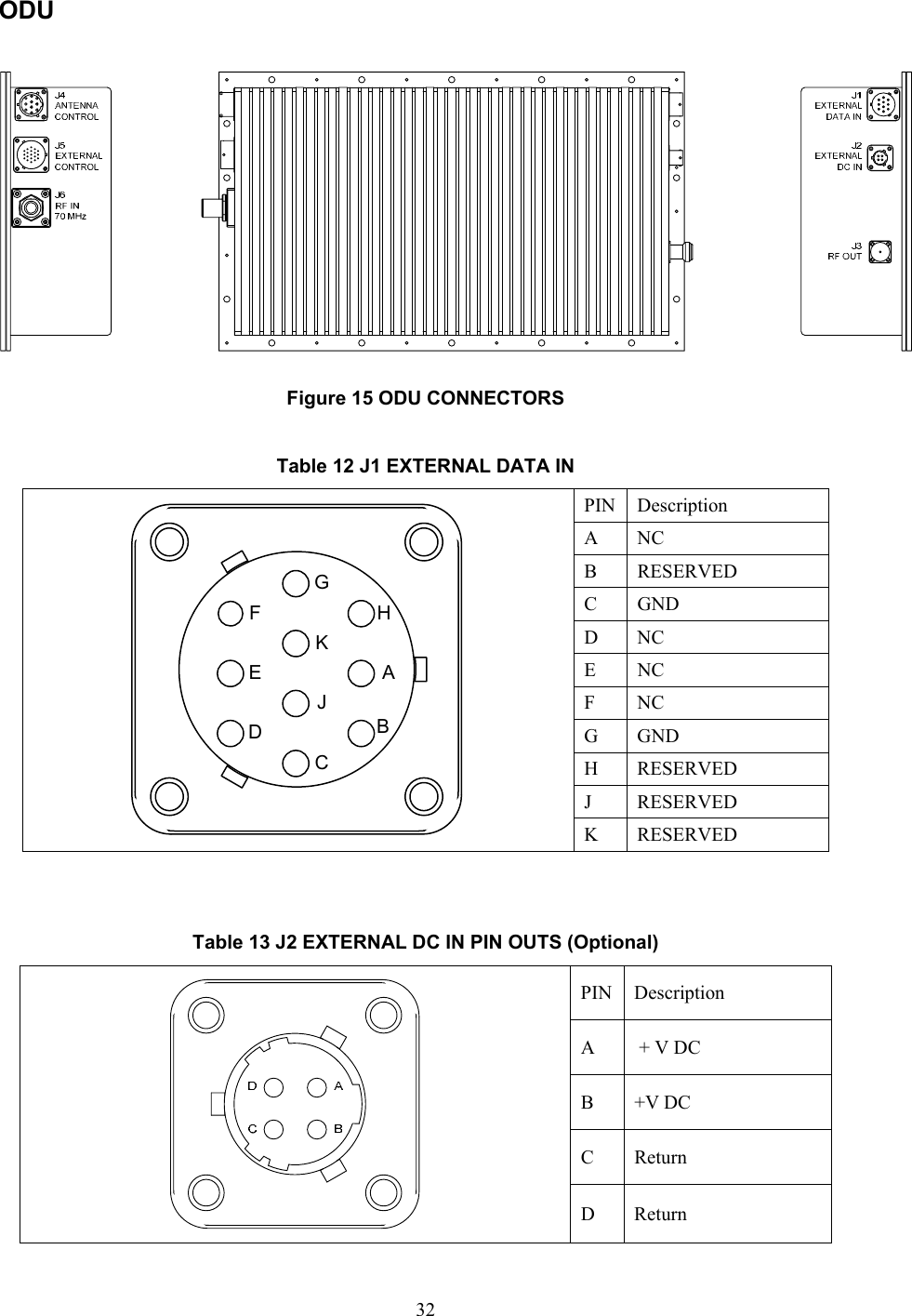  32ODU   Figure 15 ODU CONNECTORS  Table 12 J1 EXTERNAL DATA IN PIN Description A NC B RESERVED C GND D NC E NC F NC G GND H RESERVED J RESERVED ABCDEFGHJK K RESERVED   Table 13 J2 EXTERNAL DC IN PIN OUTS (Optional) PIN Description A   + V DC B +V DC C Return  D Return 