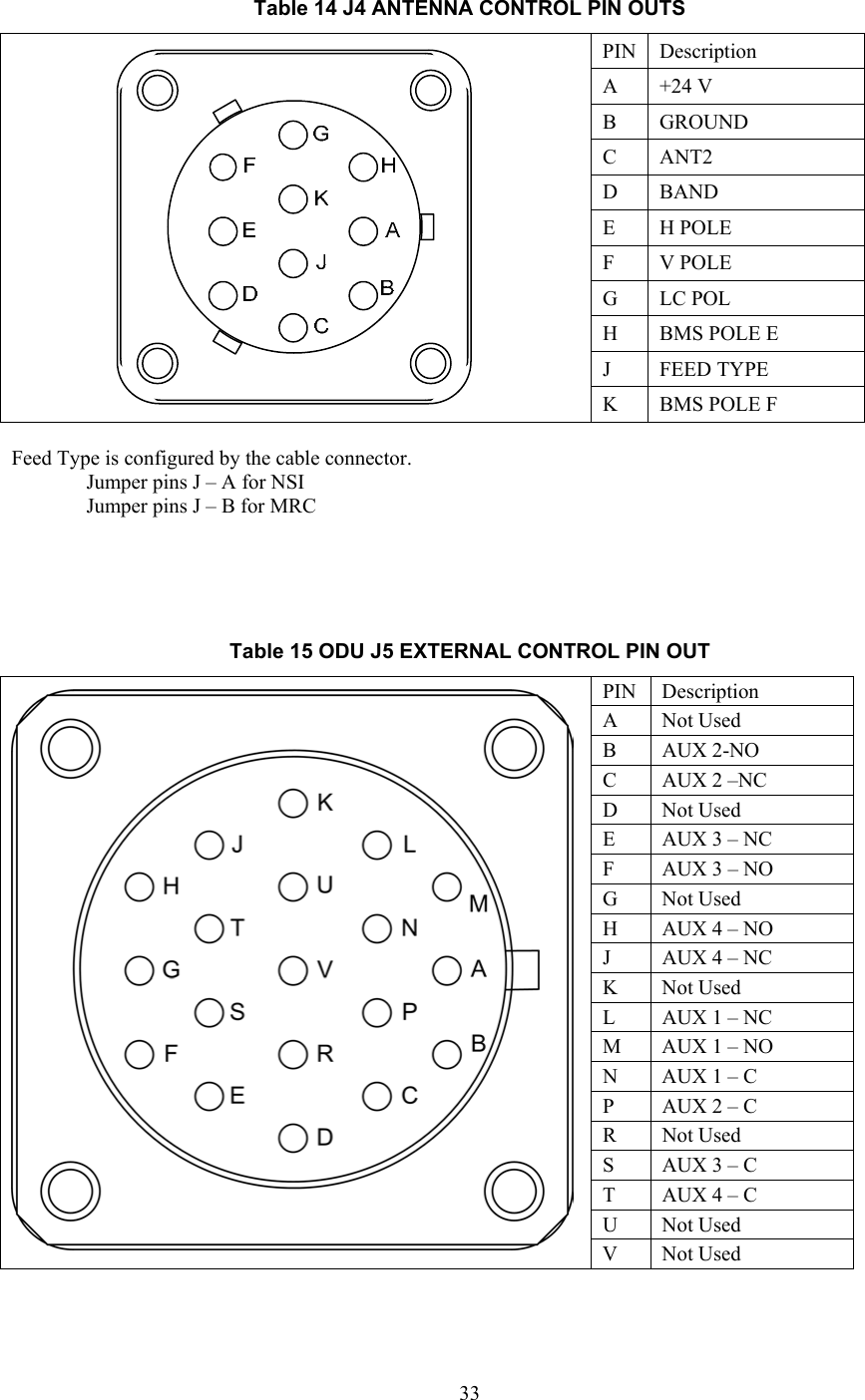  33Table 14 J4 ANTENNA CONTROL PIN OUTS PIN Description A  +24 V  B GROUND  C ANT2 D BAND E  H POLE  F  V POLE  G LC POL H  BMS POLE E J FEED TYPE  K  BMS POLE F  Feed Type is configured by the cable connector. Jumper pins J &ndash; A for NSI Jumper pins J &ndash; B for MRC     Table 15 ODU J5 EXTERNAL CONTROL PIN OUT PIN Description A Not Used B AUX 2-NO C  AUX 2 &ndash;NC D Not Used E  AUX 3 &ndash; NC F  AUX 3 &ndash; NO G Not Used H  AUX 4 &ndash; NO J  AUX 4 &ndash; NC K Not Used L  AUX 1 &ndash; NC M  AUX 1 &ndash; NO N  AUX 1 &ndash; C P  AUX 2 &ndash; C R Not Used S  AUX 3 &ndash; C T  AUX 4 &ndash; C U Not Used  V Not Used 