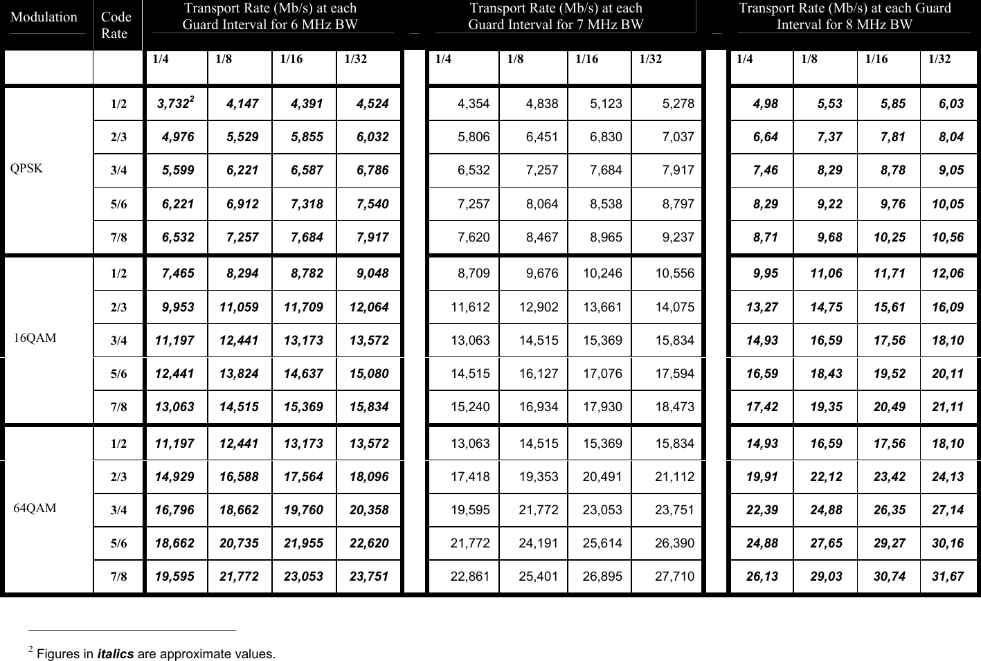   Modulation  Code Rate Transport Rate (Mb/s) at each  Guard Interval for 6 MHz BW   Transport Rate (Mb/s) at each  Guard Interval for 7 MHz BW   Transport Rate (Mb/s) at each Guard Interval for 8 MHz BW   1/4 1/8 1/16 1/32  1/4 1/8 1/16 1/32  1/4 1/8 1/16 1/32 1/2  3,7322 4,147 4,391 4,524  4,354 4,838 5,123  5,278  4,98 5,53 5,85 6,03 2/3  4,976 5,529 5,855 6,032  5,806 6,451 6,830  7,037  6,64 7,37 7,81 8,04 3/4  5,599 6,221 6,587 6,786  6,532 7,257 7,684  7,917  7,46 8,29 8,78 9,05 5/6  6,221 6,912 7,318 7,540  7,257 8,064 8,538  8,797  8,29 9,22 9,76 10,05 QPSK 7/8  6,532 7,257 7,684 7,917  7,620 8,467 8,965  9,237  8,71 9,68 10,25 10,56 1/2  7,465 8,294 8,782 9,048  8,709 9,676 10,246 10,556  9,95 11,06 11,71 12,06 2/3  9,953 11,059 11,709 12,064  11,612 12,902 13,661  14,075  13,27 14,75 15,61 16,09 3/4  11,197 12,441 13,173 13,572  13,063 14,515 15,369  15,834  14,93 16,59 17,56 18,10 5/6  12,441 13,824 14,637 15,080  14,515 16,127 17,076  17,594  16,59 18,43 19,52 20,11  16QAM 7/8  13,063 14,515 15,369 15,834  15,240 16,934 17,930  18,473  17,42 19,35 20,49 21,11 1/2  11,197 12,441 13,173 13,572  13,063 14,515 15,369  15,834  14,93 16,59 17,56 18,10 2/3  14,929 16,588 17,564 18,096  17,418 19,353 20,491  21,112  19,91 22,12 23,42 24,13 3/4  16,796 18,662 19,760 20,358  19,595 21,772 23,053  23,751  22,39 24,88 26,35 27,14 5/6  18,662 20,735 21,955 22,620  21,772 24,191 25,614  26,390  24,88 27,65 29,27 30,16  64QAM 7/8  19,595 21,772 23,053 23,751  22,861 25,401 26,895  27,710  26,13 29,03 30,74 31,67                                                            2 Figures in italics are approximate values. 