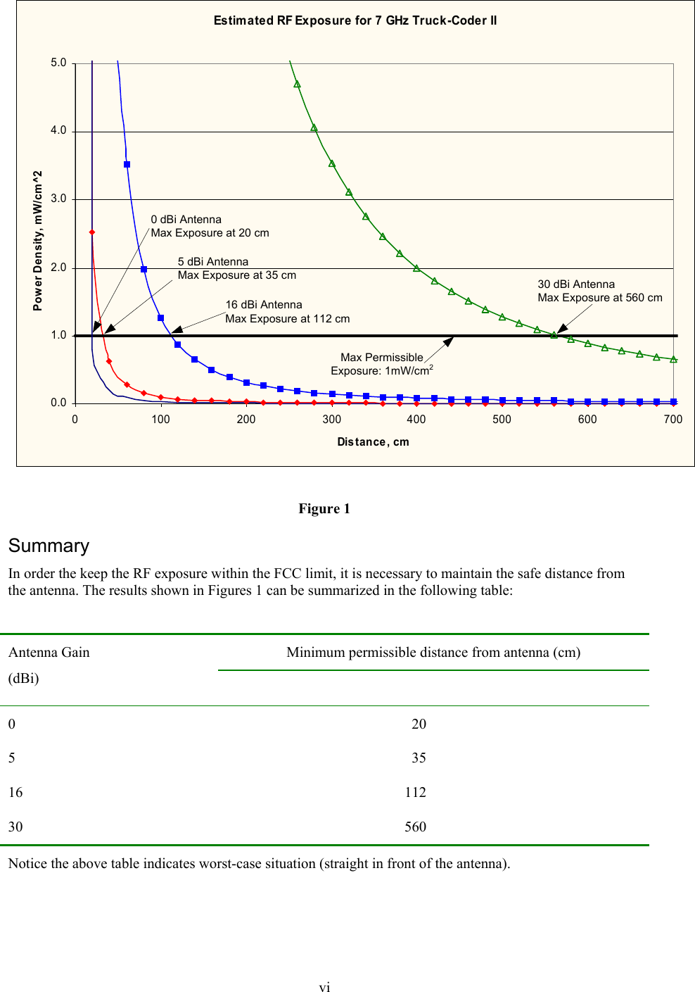  viEstimated RF Exposure for 7 GHz Truck-Coder II 0.01.02.03.04.05.00 100 200 300 400 500 600 700Distance , cmPower Density, mW/cm^2Max Permissible Exposure: 1mW/cm230 dBi AntennaMax Exposure at 560 cm0 dBi AntennaMax Exposure at 20 cm16 dBi AntennaMax Exposure at 112 cm5 dBi AntennaMax Exposure at 35 cm Figure 1 Summary In order the keep the RF exposure within the FCC limit, it is necessary to maintain the safe distance from the antenna. The results shown in Figures 1 can be summarized in the following table:  Minimum permissible distance from antenna (cm) Antenna Gain (dBi)    0 20  5 35  16 112  30 560  Notice the above table indicates worst-case situation (straight in front of the antenna). 