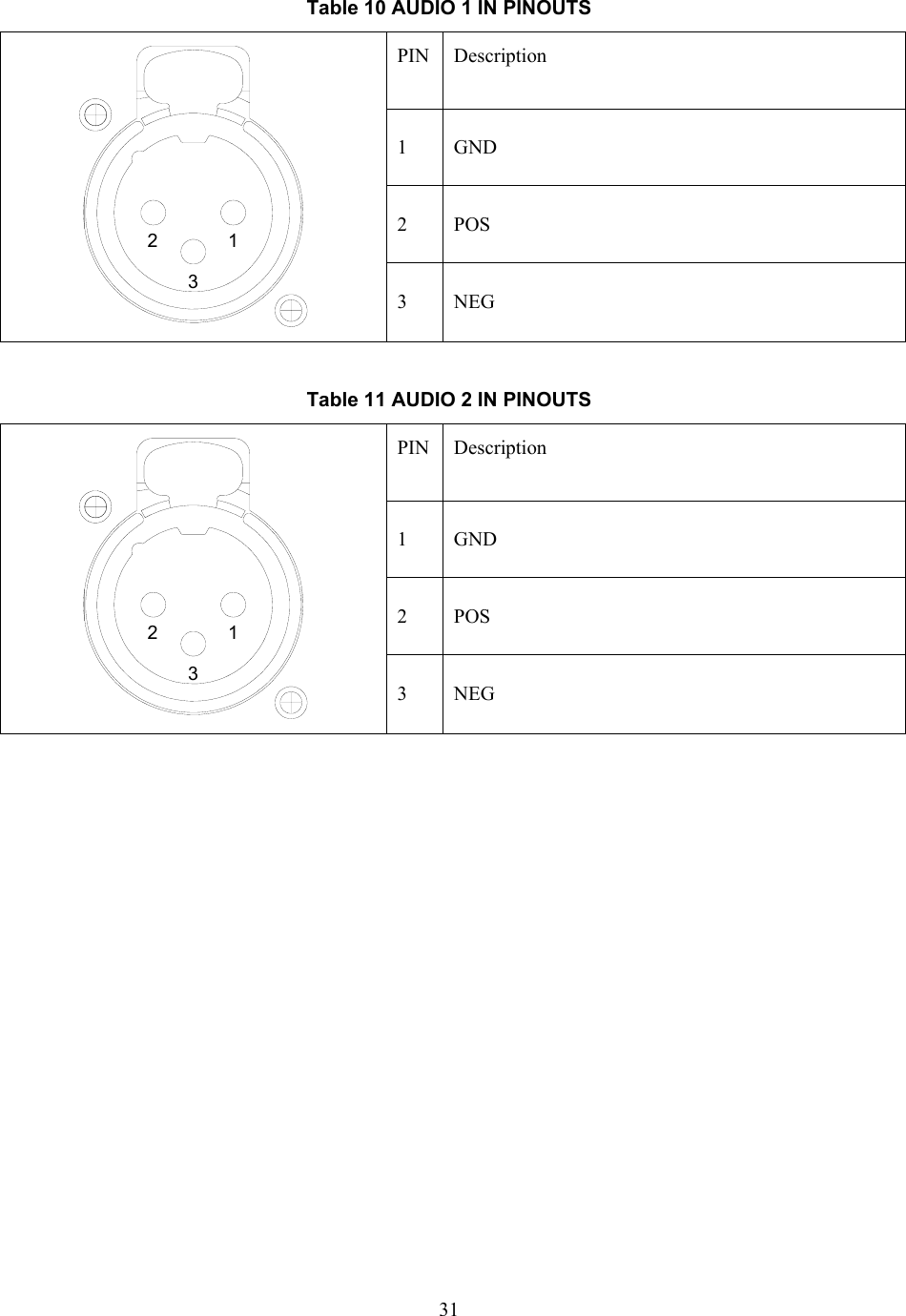  31 Table 10 AUDIO 1 IN PINOUTS PIN Description 1 GND 2 POS 132 3 NEG  Table 11 AUDIO 2 IN PINOUTS PIN Description 1 GND 2 POS 132 3 NEG   