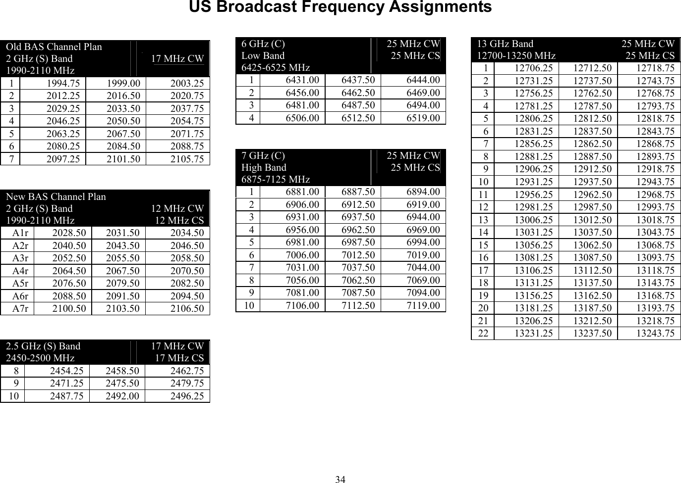  34US Broadcast Frequency Assignments Old BAS Channel Plan 2 GHz (S) Band 1990-2110 MHz    17 MHz CW 1 1994.75 1999.00 2003.25 2 2012.25 2016.50 2020.75 3 2029.25 2033.50 2037.75 4 2046.25 2050.50 2054.75 5 2063.25 2067.50 2071.75 6 2080.25 2084.50 2088.75 7 2097.25 2101.50 2105.75  New BAS Channel Plan 2 GHz (S) Band 1990-2110 MHz  12 MHz CW 12 MHz CS A1r 2028.50 2031.50  2034.50 A2r 2040.50 2043.50  2046.50 A3r 2052.50 2055.50  2058.50 A4r 2064.50 2067.50  2070.50 A5r 2076.50 2079.50  2082.50 A6r 2088.50 2091.50  2094.50 A7r 2100.50 2103.50  2106.50  2.5 GHz (S) Band 2450-2500 MHz 17 MHz CW 17 MHz CS 8 2454.25 2458.50 2462.75 9 2471.25 2475.50 2479.75 10 2487.75 2492.00 2496.25   6 GHz (C)  Low Band 6425-6525 MHz 25 MHz CW 25 MHz CS 1 6431.00 6437.50 6444.00 2 6456.00 6462.50 6469.00 3 6481.00 6487.50 6494.00 4 6506.00 6512.50 6519.00  7 GHz (C)  High Band 6875-7125 MHz 25 MHz CW 25 MHz CS 1 6881.00 6887.50 6894.00 2 6906.00 6912.50 6919.00 3 6931.00 6937.50 6944.00 4 6956.00 6962.50 6969.00 5 6981.00 6987.50 6994.00 6 7006.00 7012.50 7019.00 7 7031.00 7037.50 7044.00 8 7056.00 7062.50 7069.00 9 7081.00 7087.50 7094.00 10 7106.00 7112.50 7119.00   13 GHz Band 12700-13250 MHz 25 MHz CW 25 MHz CS 1 12706.25 12712.50 12718.75 2 12731.25 12737.50 12743.75 3 12756.25 12762.50 12768.75 4 12781.25 12787.50 12793.75 5 12806.25 12812.50 12818.75 6 12831.25 12837.50 12843.75 7 12856.25 12862.50 12868.75 8 12881.25 12887.50 12893.75 9 12906.25 12912.50 12918.75 10 12931.25 12937.50 12943.75 11 12956.25 12962.50 12968.75 12 12981.25 12987.50 12993.75 13 13006.25 13012.50 13018.75 14 13031.25 13037.50 13043.75 15 13056.25 13062.50 13068.75 16 13081.25 13087.50 13093.75 17 13106.25 13112.50 13118.75 18 13131.25 13137.50 13143.75 19 13156.25 13162.50 13168.75 20 13181.25 13187.50 13193.75 21 13206.25 13212.50 13218.75 22 13231.25 13237.50 13243.75  