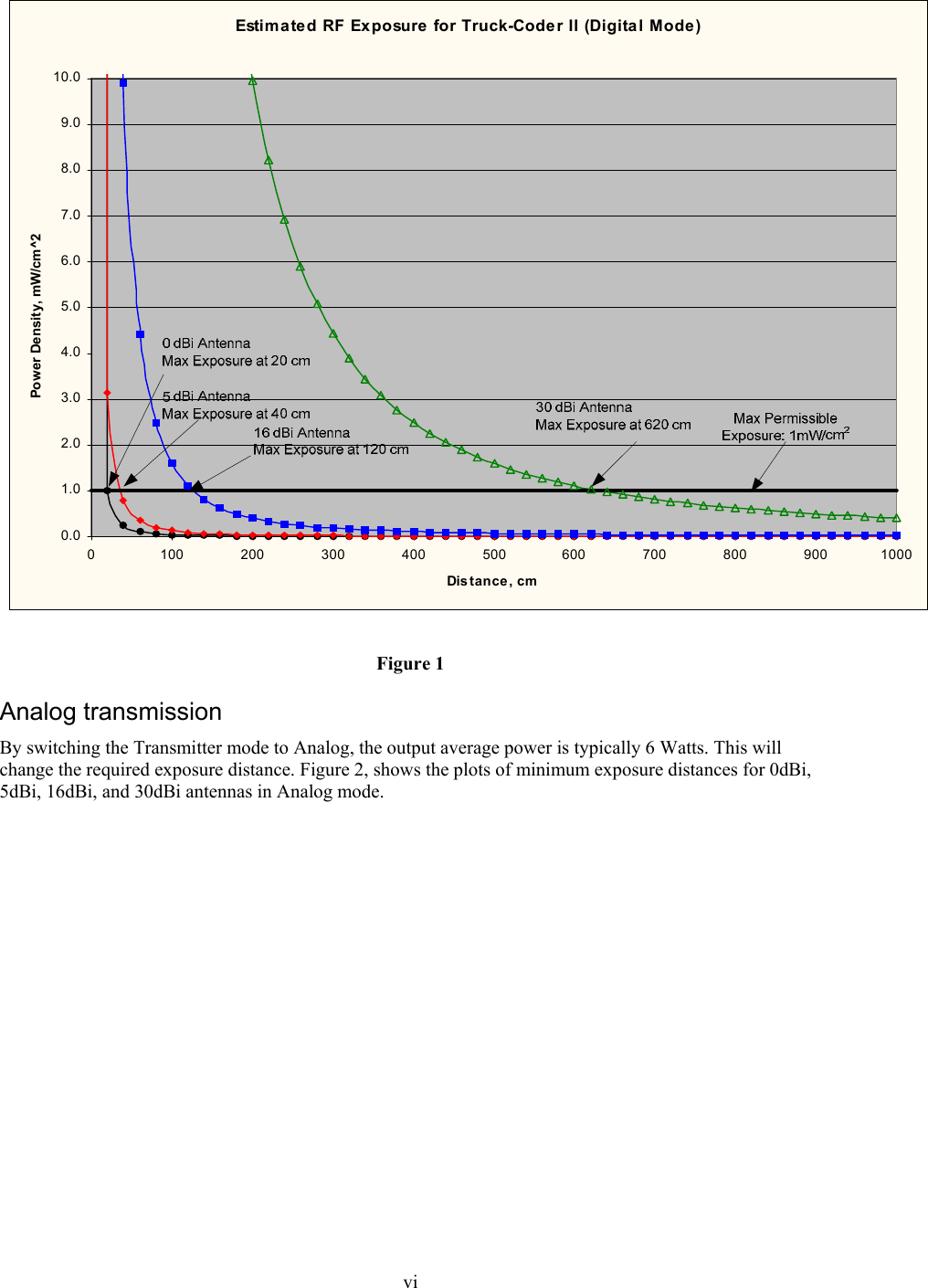  viEstimated RF Exposure for Truck-Coder II (Digital Mode)0.01.02.03.04.05.06.07.08.09.010.00 100 200 300 400 500 600 700 800 900 1000Distance, cmPower Density, mW/cm^2 Figure 1 Analog transmission By switching the Transmitter mode to Analog, the output average power is typically 6 Watts. This will change the required exposure distance. Figure 2, shows the plots of minimum exposure distances for 0dBi, 5dBi, 16dBi, and 30dBi antennas in Analog mode.  