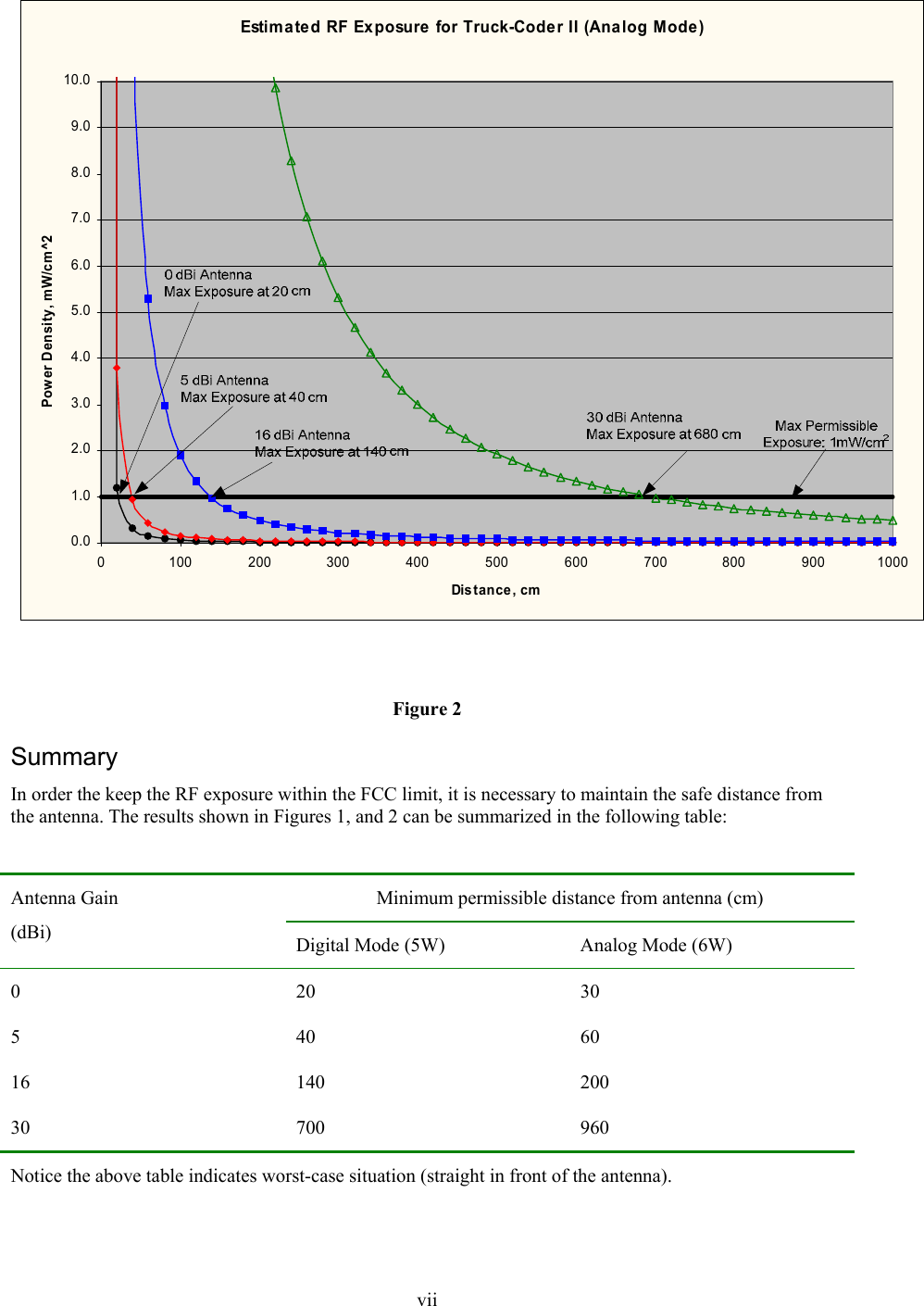  viiEstimated RF Exposure for Truck-Coder II (Analog Mode)0.01.02.03.04.05.06.07.08.09.010.00 100 200 300 400 500 600 700 800 900 1000Distance, cmPower Density, mW/cm^2  Figure 2 Summary In order the keep the RF exposure within the FCC limit, it is necessary to maintain the safe distance from the antenna. The results shown in Figures 1, and 2 can be summarized in the following table:  Minimum permissible distance from antenna (cm) Antenna Gain (dBi)  Digital Mode (5W)  Analog Mode (6W) 0 20 30 5 40 60 16 140 200 30 700 960 Notice the above table indicates worst-case situation (straight in front of the antenna). 