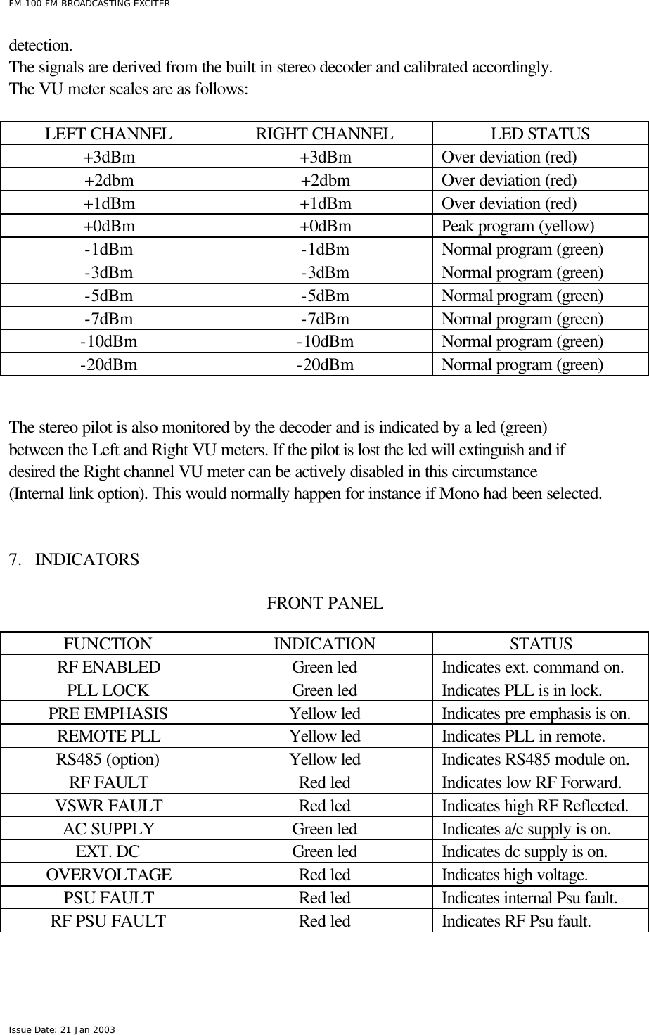  FM-100 FM BROADCASTING EXCITER Issue Date: 21 Jan 2003 detection. The signals are derived from the built in stereo decoder and calibrated accordingly. The VU meter scales are as follows:  LEFT CHANNEL RIGHT CHANNEL LED STATUS +3dBm +3dBm Over deviation (red) +2dbm +2dbm Over deviation (red) +1dBm +1dBm Over deviation (red) +0dBm +0dBm Peak program (yellow) -1dBm -1dBm Normal program (green) -3dBm -3dBm Normal program (green) -5dBm -5dBm Normal program (green) -7dBm -7dBm Normal program (green) -10dBm -10dBm Normal program (green) -20dBm -20dBm Normal program (green)     The stereo pilot is also monitored by the decoder and is indicated by a led (green) between the Left and Right VU meters. If the pilot is lost the led will extinguish and if desired the Right channel VU meter can be actively disabled in this circumstance (Internal link option). This would normally happen for instance if Mono had been selected.   7.  INDICATORS   FRONT PANEL  FUNCTION INDICATION STATUS RF ENABLED Green led Indicates ext. command on.  PLL LOCK Green led Indicates PLL is in lock. PRE EMPHASIS Yellow led Indicates pre emphasis is on. REMOTE PLL Yellow led Indicates PLL in remote. RS485 (option) Yellow led Indicates RS485 module on. RF FAULT Red led Indicates low RF Forward. VSWR FAULT Red led Indicates high RF Reflected. AC SUPPLY Green led Indicates a/c supply is on. EXT. DC Green led  Indicates dc supply is on. OVERVOLTAGE Red led Indicates high voltage. PSU FAULT Red led Indicates internal Psu fault. RF PSU FAULT Red led Indicates RF Psu fault.       