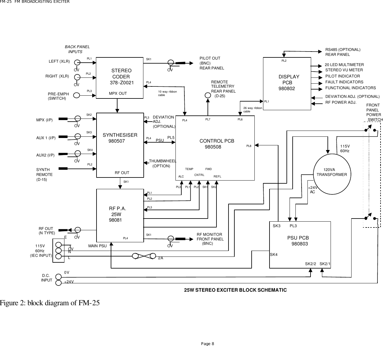 FM-25  FM BROADCASTING EXCITER Page 8 STEREOCODER378-Z0021OVOVLEFT (XLR)RIGHT (XLR)PRE-EMPH(SWITCH)SYNTHESISER980507OVMPX (I/P)OVAUX 1 (I/P)OVAUX2 (I/P)SYNTHREMOTE(D-15)PL1PL2PL3SK2SK3SK4PL2MPX OUTRF P.A.25W98081OVRF OUT(N TYPE)RF OUTSK1CONTROL PCB980508BACK PANELINPUTSOVPILOT OUT(BNC)REAR PANELSK1PL410 way ribboncablePL4REMOTE TELEMETRYREAR PANEL(D-25)PL7DEVIATIONADJ.(OPTIONAL)PL3PSUPL4 PL5THUMBWHEEL(OPTION)PSU PCB980803SK3OVSK1ALCTEMPCNTRLFWDREFLPL3 PL1 PL2 SK1 SK2PL1PL2PL3DISPLAYPCB98080226 way ribboncablePL620 LED MULTIMETERSTEREO VU METERPILOT INDICATORFAULT INDICATORSFUNCTIONAL INDICATORSDEVIATION ADJ. (OPTIONAL)RF POWER ADJ. RS485 (OPTIONAL)REAR PANELPL1PL8120VATRANSFORMERRF MONITORFRONT PANEL(BNC)OV115V60Hz(IEC INPUT)ENL0V+24V+24VAC115V60HzFRONTPANELPOWERSWITCHPL4MAIN PSU2AD.C.INPUTSK2/2 SK2/1PL3PL225W STEREO EXCITER BLOCK SCHEMATICSK4 Figure 2: block diagram of FM-25