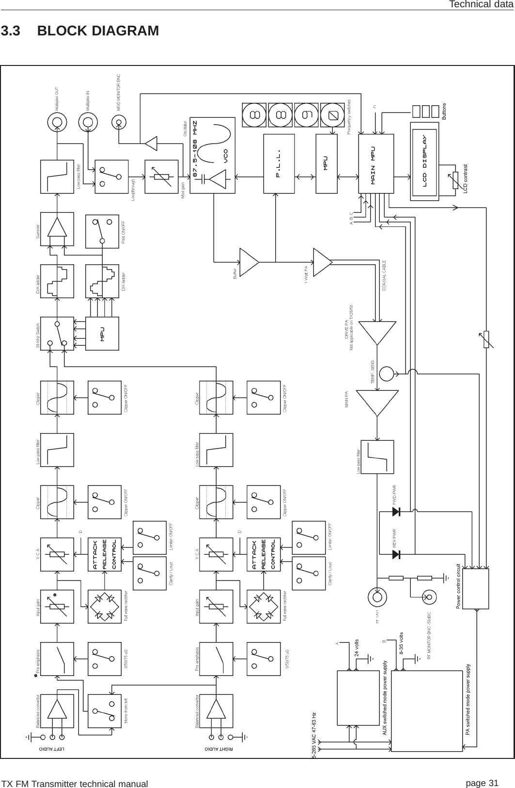 TX FM Transmitter technical manual page 31Technical data3.3 BLOCK DIAGRAM