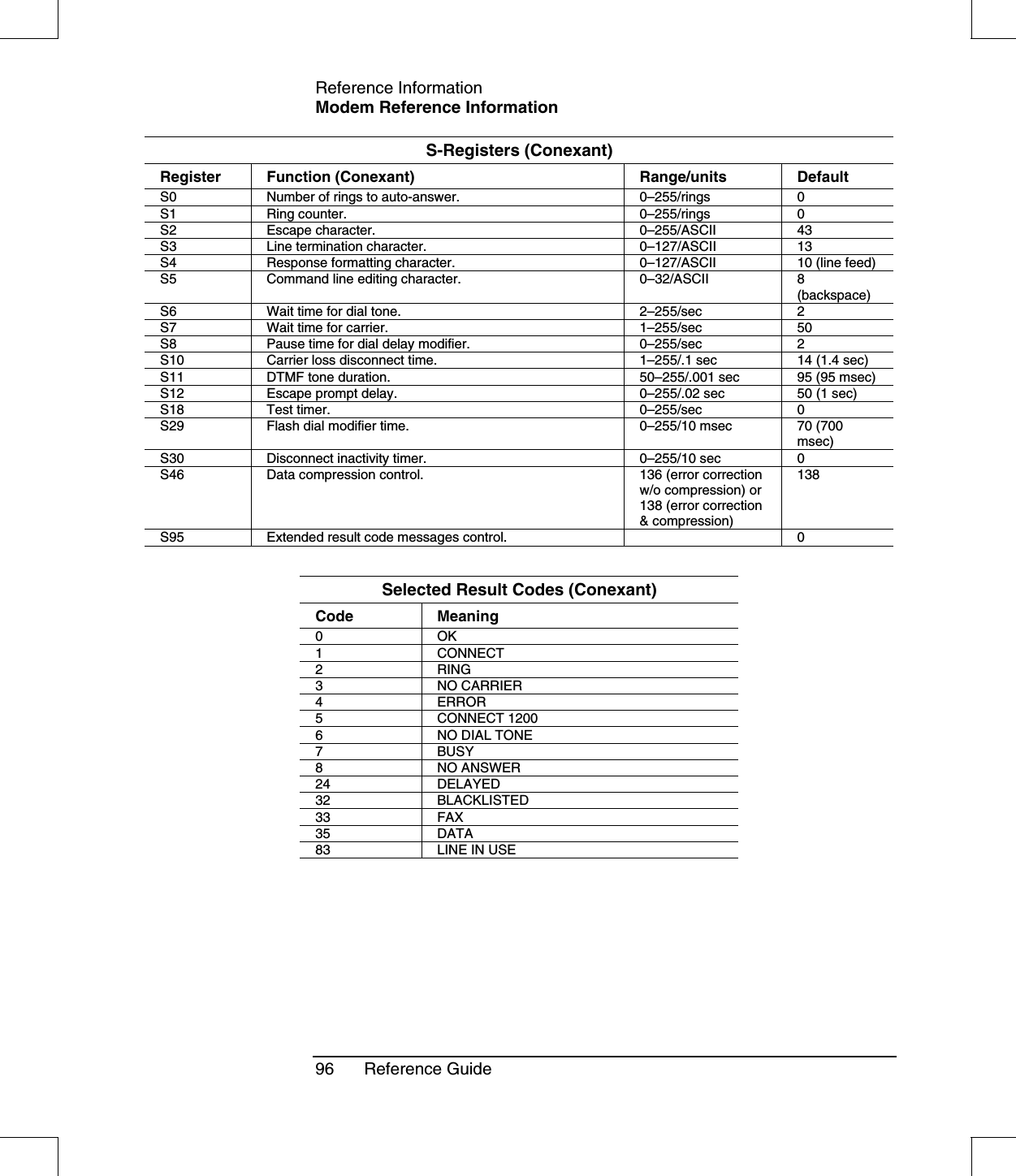 Reference InformationModem Reference Information96 Reference GuideS-Registers (Conexant)Register Function (Conexant) Range/units DefaultS0 Number of rings to auto-answer. 0–255/rings 0S1 Ring counter. 0–255/rings 0S2 Escape character. 0–255/ASCII 43S3 Line termination character. 0–127/ASCII 13S4 Response formatting character. 0–127/ASCII 10 (line feed)S5 Command line editing character. 0–32/ASCII 8(backspace)S6 Wait time for dial tone. 2–255/sec 2S7 Wait time for carrier. 1–255/sec 50S8 Pause time for dial delay modifier. 0–255/sec 2S10 Carrier loss disconnect time. 1–255/.1 sec 14 (1.4 sec)S11 DTMF tone duration. 50–255/.001 sec 95 (95 msec)S12 Escape prompt delay. 0–255/.02 sec 50 (1 sec)S18 Test timer. 0–255/sec 0S29 Flash dial modifier time. 0–255/10 msec 70 (700msec)S30 Disconnect inactivity timer. 0–255/10 sec 0S46 Data compression control. 136 (error correctionw/o compression) or138 (error correction&amp; compression)138S95 Extended result code messages control. 0Selected Result Codes (Conexant)Code Meaning0OK1 CONNECT2RING3 NO CARRIER4 ERROR5 CONNECT 12006NODIALTONE7BUSY8NOANSWER24 DELAYED32 BLACKLISTED33 FAX35 DATA83 LINE IN USE