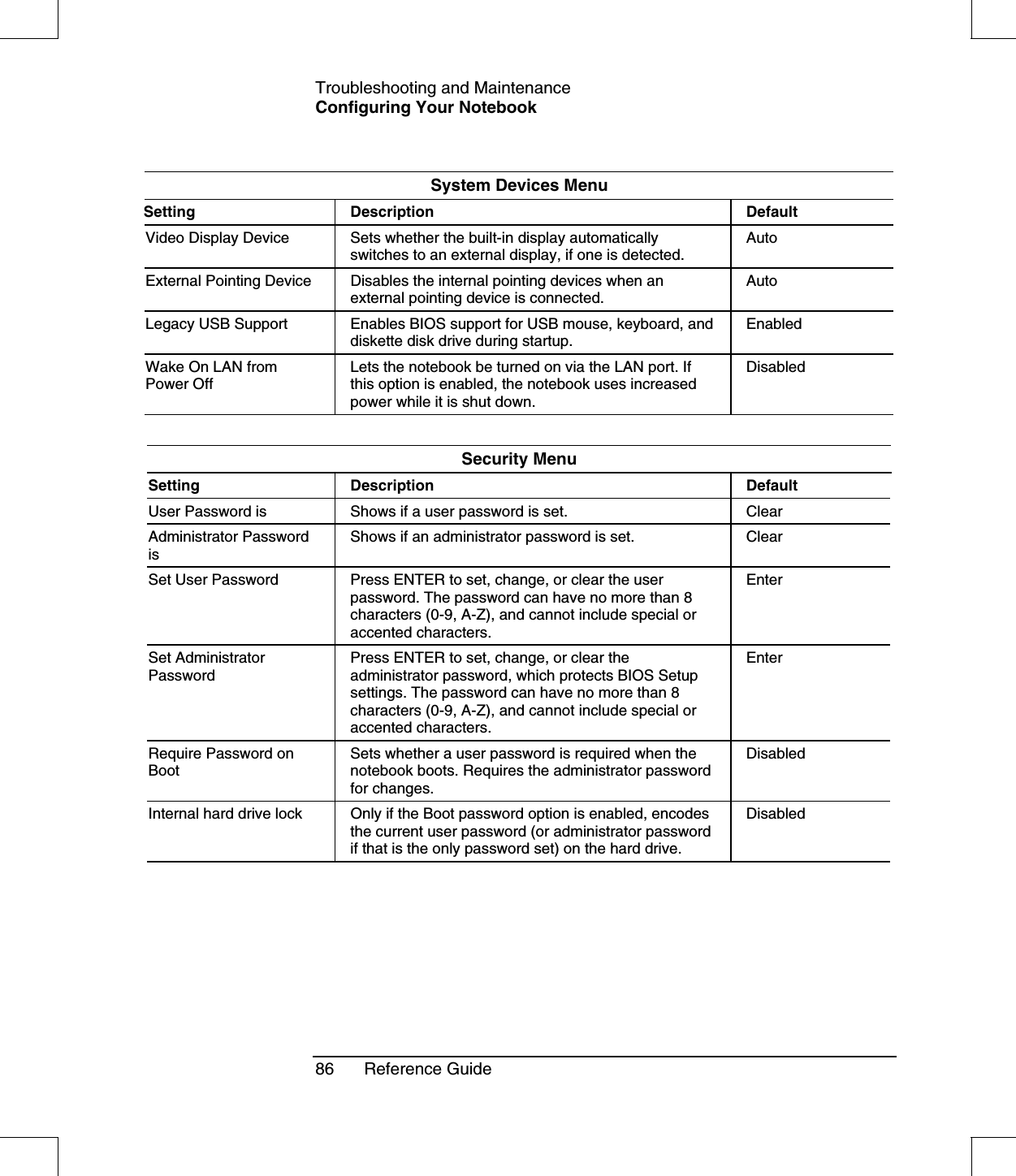Troubleshooting and MaintenanceConfiguring Your Notebook86 Reference GuideSystem Devices MenuSettingDescription DefaultVideo Display Device Sets whether the built-in display automaticallyswitches to an external display, if one is detected.AutoExternal Pointing Device Disables the internal pointing devices when anexternal pointing device is connected.AutoLegacy USB Support Enables BIOS support for USB mouse, keyboard, anddiskette disk drive during startup.EnabledWake On LAN fromPower OffLets the notebook be turned on via the LAN port. Ifthis option is enabled, the notebook uses increasedpower while it is shut down.DisabledSecurity MenuSetting Description DefaultUser Password is Shows if a user password is set. ClearAdministrator PasswordisShows if an administrator password is set. ClearSet User Password Press ENTER to set, change, or clear the userpassword. The password can have no more than 8characters (0-9, A-Z), and cannot include special oraccented characters.EnterSet AdministratorPasswordPress ENTER to set, change, or clear theadministrator password, which protects BIOS Setupsettings. The password can have no more than 8characters (0-9, A-Z), and cannot include special oraccented characters.EnterRequire Password onBootSets whether a user password is required when thenotebook boots. Requires the administrator passwordfor changes.DisabledInternal hard drive lock Only if the Boot password option is enabled, encodesthe current user password (or administrator passwordif that is the only password set) on the hard drive.Disabled
