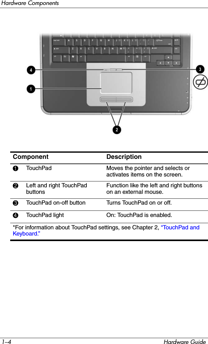 1–4 Hardware GuideHardware ComponentsComponent Description1TouchPad Moves the pointer and selects or activates items on the screen. 2Left and right TouchPad buttonsFunction like the left and right buttons on an external mouse.3TouchPad on-off button Turns TouchPad on or off.4TouchPad light On: TouchPad is enabled.*For information about TouchPad settings, see Chapter 2, “TouchPad and Keyboard.”