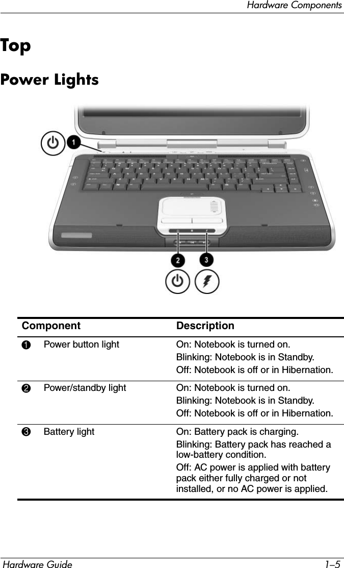 Hardware ComponentsHardware Guide 1–5TopPower LightsComponent Description1Power button light On: Notebook is turned on.Blinking: Notebook is in Standby.Off: Notebook is off or in Hibernation.2Power/standby light On: Notebook is turned on.Blinking: Notebook is in Standby.Off: Notebook is off or in Hibernation.3Battery light On: Battery pack is charging.Blinking: Battery pack has reached a low-battery condition.Off: AC power is applied with battery pack either fully charged or not installed, or no AC power is applied.