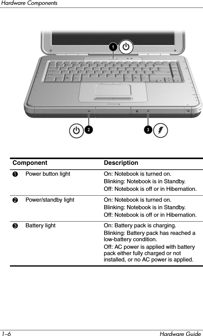 1–6 Hardware GuideHardware ComponentsComponent Description1Power button light On: Notebook is turned on.Blinking: Notebook is in Standby.Off: Notebook is off or in Hibernation.2Power/standby light On: Notebook is turned on.Blinking: Notebook is in Standby.Off: Notebook is off or in Hibernation.3Battery light  On: Battery pack is charging.Blinking: Battery pack has reached a low-battery condition.Off: AC power is applied with battery pack either fully charged or not installed, or no AC power is applied.
