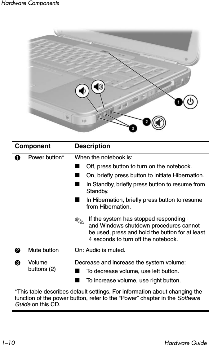 1–10 Hardware GuideHardware ComponentsComponent Description1Power button* When the notebook is:■Off, press button to turn on the notebook.■On, briefly press button to initiate Hibernation.■In Standby, briefly press button to resume from Standby.■In Hibernation, briefly press button to resume from Hibernation.✎If the system has stopped responding and Windows shutdown procedures cannot be used, press and hold the button for at least 4 seconds to turn off the notebook.2Mute button On: Audio is muted.3Volume buttons (2) Decrease and increase the system volume:■To decrease volume, use left button. ■To increase volume, use right button.*This table describes default settings. For information about changing the function of the power button, refer to the “Power” chapter in the Software Guide on this CD.