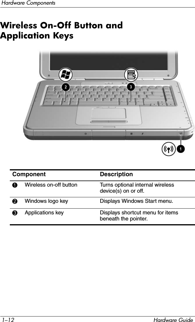 1–12 Hardware GuideHardware ComponentsWireless On-Off Button and Application KeysComponent Description1Wireless on-off button  Turns optional internal wireless device(s) on or off.2Windows logo key  Displays Windows Start menu.3Applications key  Displays shortcut menu for items beneath the pointer.