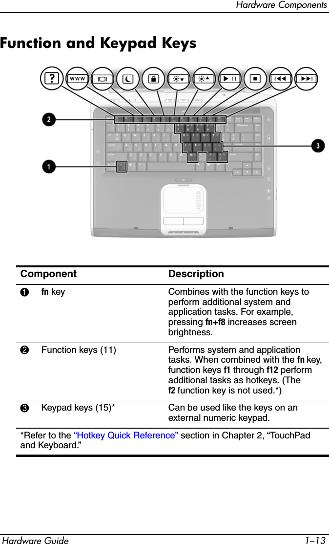 Hardware ComponentsHardware Guide 1–13Function and Keypad KeysComponent Description1fn key Combines with the function keys to perform additional system and application tasks. For example, pressing fn+f8 increases screen brightness.2Function keys (11) Performs system and application tasks. When combined with the fn key, function keys f1 through f12 perform additional tasks as hotkeys. (The f2 function key is not used.*)3Keypad keys (15)*  Can be used like the keys on an external numeric keypad.and Keyboard.” *Refer to the “Hotkey Quick Reference” section in Chapter 2, “TouchPad 