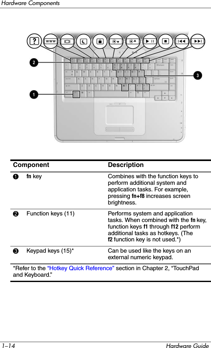 1–14 Hardware GuideHardware ComponentsComponent Description1fn key Combines with the function keys to perform additional system and application tasks. For example, pressing fn+f8 increases screen brightness.2Function keys (11) Performs system and application tasks. When combined with the fn key, function keys f1 through f12 perform additional tasks as hotkeys. (The f2 function key is not used.*)3Keypad keys (15)*  Can be used like the keys on an external numeric keypad.and Keyboard.” *Refer to the “Hotkey Quick Reference” section in Chapter 2, “TouchPad 