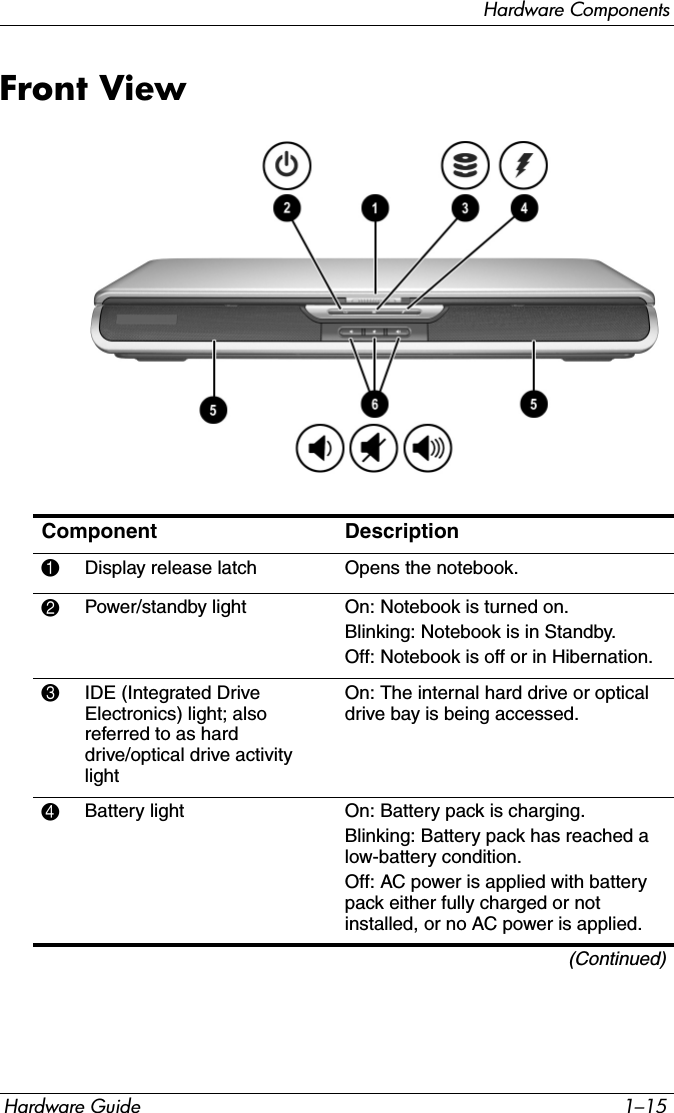 Hardware ComponentsHardware Guide 1–15Front ViewComponent Description1Display release latch Opens the notebook.2Power/standby light On: Notebook is turned on.Blinking: Notebook is in Standby.Off: Notebook is off or in Hibernation.3IDE (Integrated Drive Electronics) light; also referred to as hard drive/optical drive activity lightOn: The internal hard drive or optical drive bay is being accessed.4Battery light On: Battery pack is charging.Blinking: Battery pack has reached a low-battery condition.Off: AC power is applied with battery pack either fully charged or not installed, or no AC power is applied.(Continued)