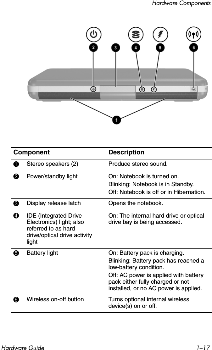 Hardware ComponentsHardware Guide 1–17Component Description1Stereo speakers (2) Produce stereo sound.2Power/standby light On: Notebook is turned on.Blinking: Notebook is in Standby.Off: Notebook is off or in Hibernation.3Display release latch Opens the notebook.4IDE (Integrated Drive Electronics) light; also referred to as hard drive/optical drive activity lightOn: The internal hard drive or optical drive bay is being accessed.5Battery light On: Battery pack is charging.Blinking: Battery pack has reached a low-battery condition.Off: AC power is applied with battery pack either fully charged or not installed, or no AC power is applied.6Wireless on-off button  Turns optional internal wireless device(s) on or off.