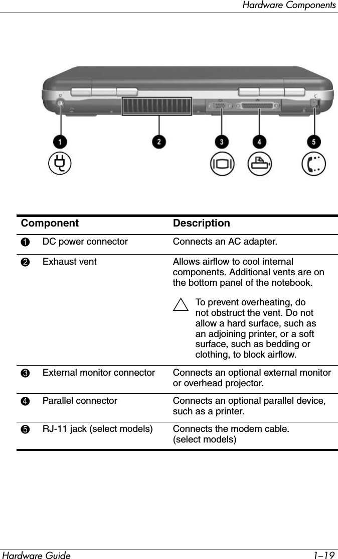 Hardware ComponentsHardware Guide 1–19Component Description1DC power connector Connects an AC adapter.2Exhaust vent Allows airflow to cool internal components. Additional vents are on the bottom panel of the notebook.ÄTo prevent overheating, do not obstruct the vent. Do not allow a hard surface, such as an adjoining printer, or a soft surface, such as bedding or clothing, to block airflow.3External monitor connector  Connects an optional external monitor or overhead projector.4Parallel connector Connects an optional parallel device, such as a printer.5RJ-11 jack (select models) Connects the modem cable. (select models)