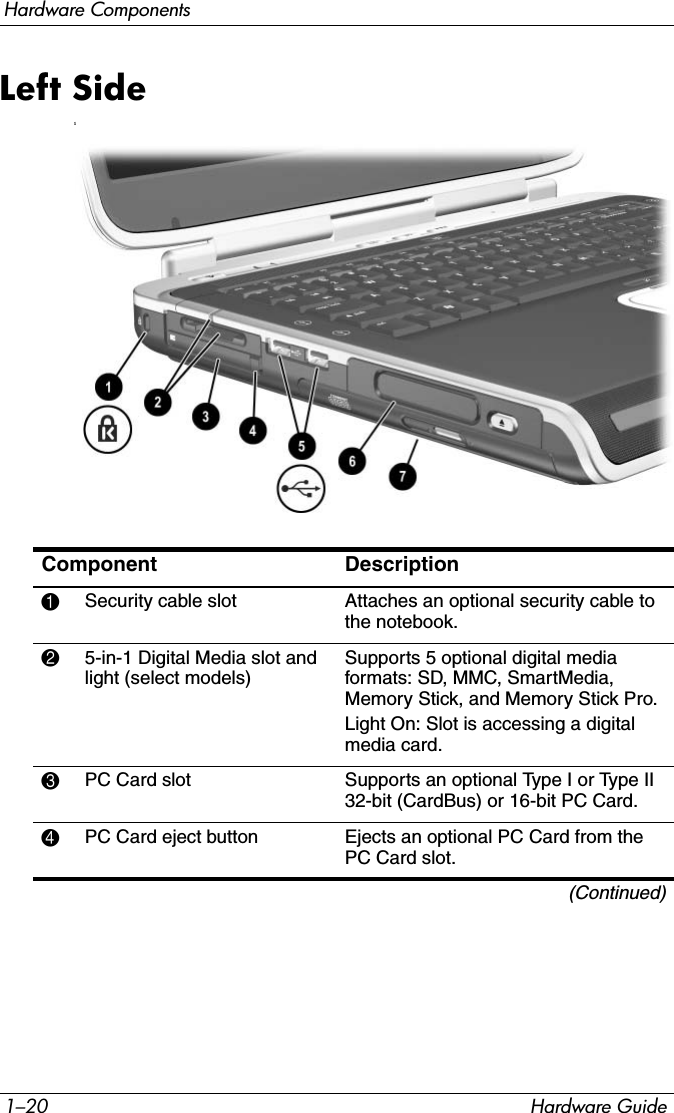 1–20 Hardware GuideHardware ComponentsLeft Side1Component Description1Security cable slot Attaches an optional security cable to the notebook.25-in-1 Digital Media slot and light (select models)Supports 5 optional digital media formats: SD, MMC, SmartMedia, Memory Stick, and Memory Stick Pro.Light On: Slot is accessing a digital media card.3PC Card slot  Supports an optional Type I or Type II 32-bit (CardBus) or 16-bit PC Card.4PC Card eject button Ejects an optional PC Card from the PC Card slot.(Continued)