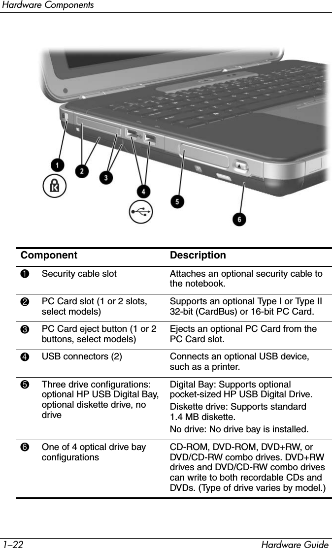 1–22 Hardware GuideHardware Components Component Description1Security cable slot Attaches an optional security cable to the notebook.2PC Card slot (1 or 2 slots, select models)Supports an optional Type I or Type II 32-bit (CardBus) or 16-bit PC Card.3PC Card eject button (1 or 2 buttons, select models)Ejects an optional PC Card from the PC Card slot.4USB connectors (2)  Connects an optional USB device, such as a printer.5Three drive configurations: optional HP USB Digital Bay, optional diskette drive, no driveDigital Bay: Supports optional pocket-sized HP USB Digital Drive.Diskette drive: Supports standard 1.4 MB diskette. No drive: No drive bay is installed.6One of 4 optical drive bay configurationsCD-ROM, DVD-ROM, DVD+RW, or DVD/CD-RW combo drives. DVD+RW drives and DVD/CD-RW combo drives can write to both recordable CDs and DVDs. (Type of drive varies by model.)