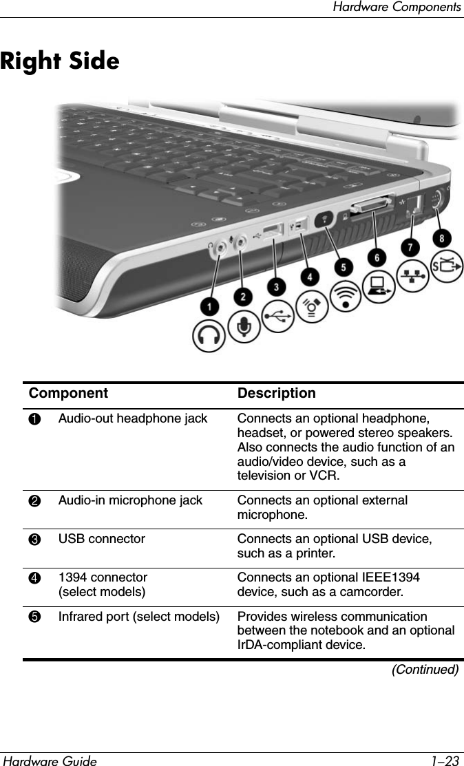 Hardware ComponentsHardware Guide 1–23Right SideComponent Description1Audio-out headphone jack  Connects an optional headphone, headset, or powered stereo speakers. Also connects the audio function of an audio/video device, such as a television or VCR. 2Audio-in microphone jack Connects an optional external microphone. 3USB connector Connects an optional USB device, such as a printer.41394 connector (select models)Connects an optional IEEE1394 device, such as a camcorder.5Infrared port (select models) Provides wireless communication between the notebook and an optional IrDA-compliant device.(Continued)