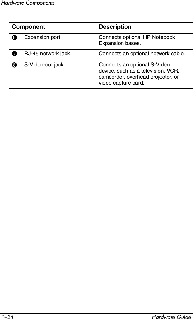 1–24 Hardware GuideHardware ComponentsComponent Description6Expansion port Connects optional HP Notebook Expansion bases.7RJ-45 network jack Connects an optional network cable.8S-Video-out jack Connects an optional S-Video device, such as a television, VCR, camcorder, overhead projector, or video capture card.