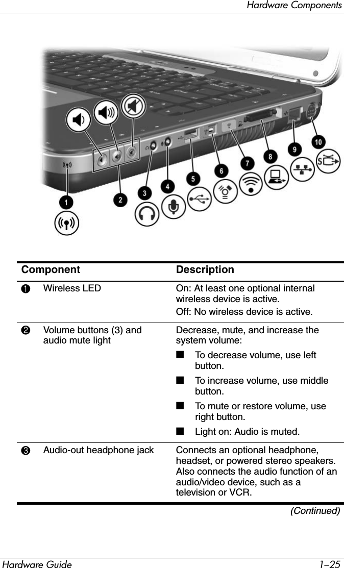 Hardware ComponentsHardware Guide 1–25Component Description1Wireless LED On: At least one optional internal wireless device is active.Off: No wireless device is active.2Volume buttons (3) and audio mute lightDecrease, mute, and increase the system volume:■To decrease volume, use left button. ■To increase volume, use middle button.■To mute or restore volume, use right button. ■Light on: Audio is muted.3Audio-out headphone jack  Connects an optional headphone, headset, or powered stereo speakers. Also connects the audio function of an audio/video device, such as a television or VCR. (Continued)