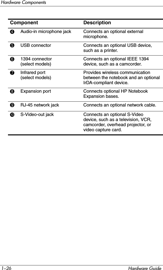 1–26 Hardware GuideHardware ComponentsComponent Description4Audio-in microphone jack Connects an optional external microphone. 5USB connector Connects an optional USB device, such as a printer.61394 connector (select models)Connects an optional IEEE 1394 device, such as a camcorder.7Infrared port (select models)Provides wireless communication between the notebook and an optional IrDA-compliant device.8Expansion port Connects optional HP Notebook Expansion bases.9RJ-45 network jack  Connects an optional network cable.-S-Video-out jack Connects an optional S-Video device, such as a television, VCR, camcorder, overhead projector, or video capture card.