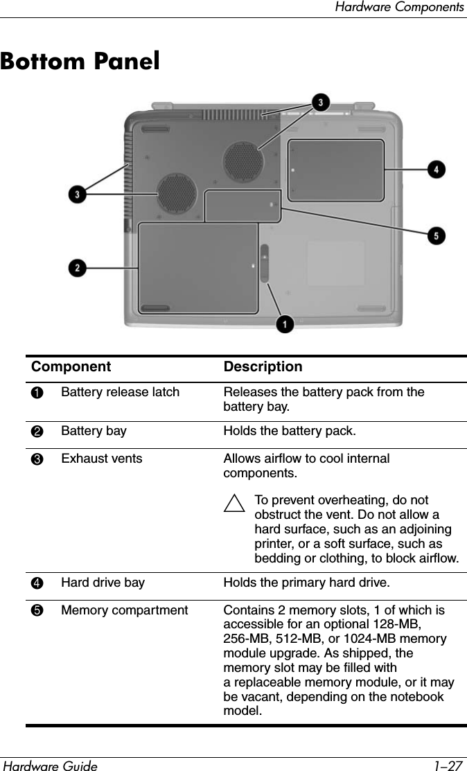 Hardware ComponentsHardware Guide 1–27Bottom PanelComponent Description1Battery release latch Releases the battery pack from the battery bay.2Battery bay  Holds the battery pack. 3Exhaust vents  Allows airflow to cool internal components.ÄTo prevent overheating, do not obstruct the vent. Do not allow a hard surface, such as an adjoining printer, or a soft surface, such as bedding or clothing, to block airflow.4Hard drive bay Holds the primary hard drive.5Memory compartment Contains 2 memory slots, 1 of which is accessible for an optional 128-MB, 256-MB, 512-MB, or 1024-MB memory module upgrade. As shipped, the memory slot may be filled with a replaceable memory module, or it may be vacant, depending on the notebook model.