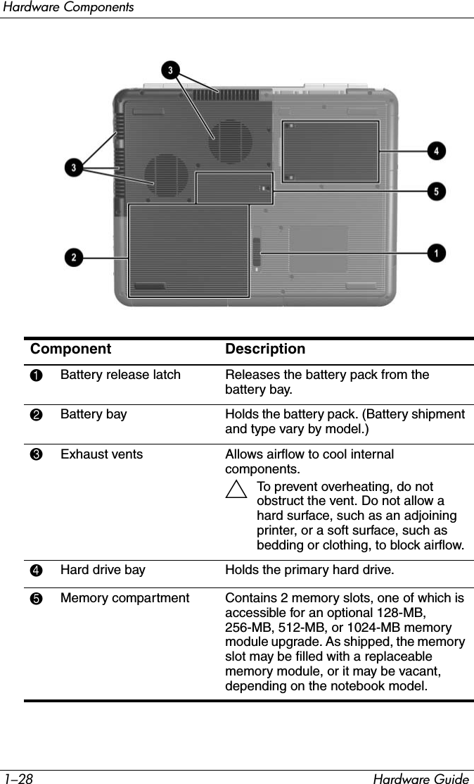 1–28 Hardware GuideHardware ComponentsComponent Description1Battery release latch Releases the battery pack from the battery bay.2Battery bay Holds the battery pack. (Battery shipment and type vary by model.)3Exhaust vents  Allows airflow to cool internal components.ÄTo prevent overheating, do not obstruct the vent. Do not allow a hard surface, such as an adjoining printer, or a soft surface, such as bedding or clothing, to block airflow.4Hard drive bay Holds the primary hard drive.5Memory compartment Contains 2 memory slots, one of which is accessible for an optional 128-MB, 256-MB, 512-MB, or 1024-MB memory module upgrade. As shipped, the memory slot may be filled with a replaceable memory module, or it may be vacant, depending on the notebook model.